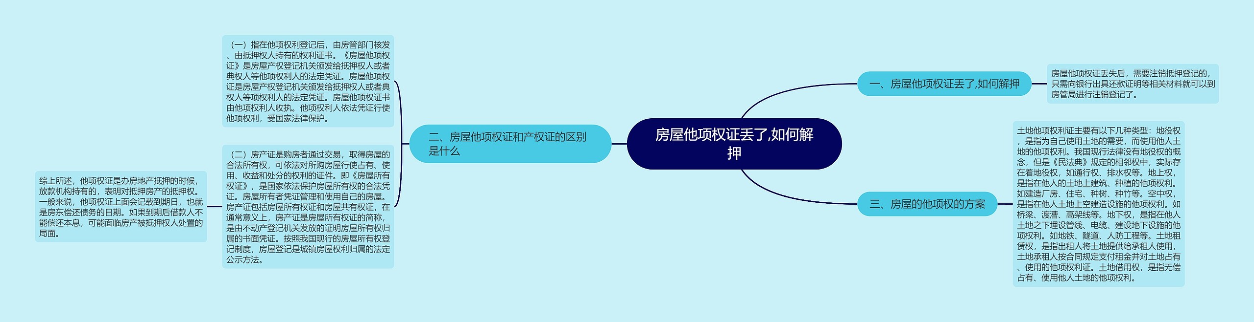 房屋他项权证丢了,如何解押思维导图