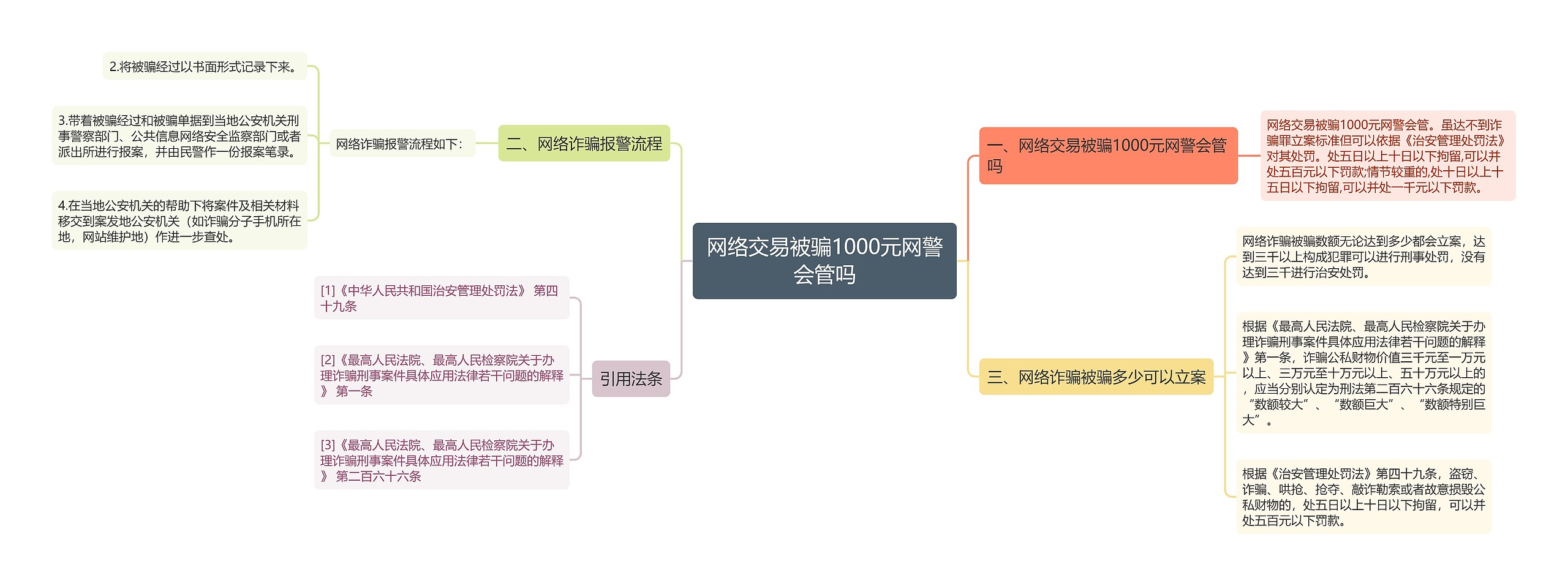 网络交易被骗1000元网警会管吗