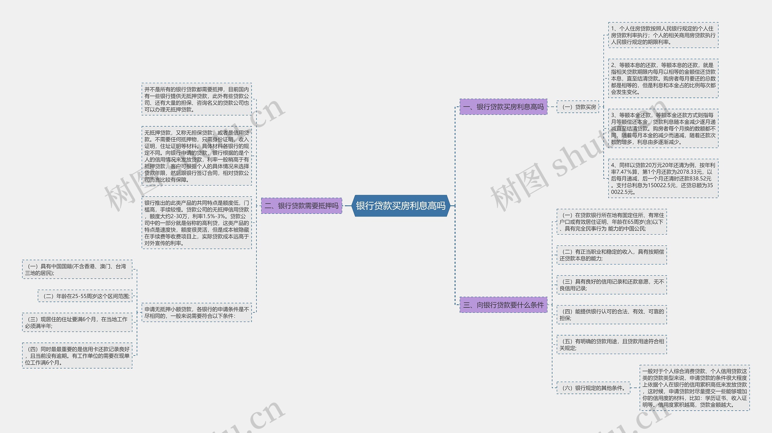 银行贷款买房利息高吗思维导图