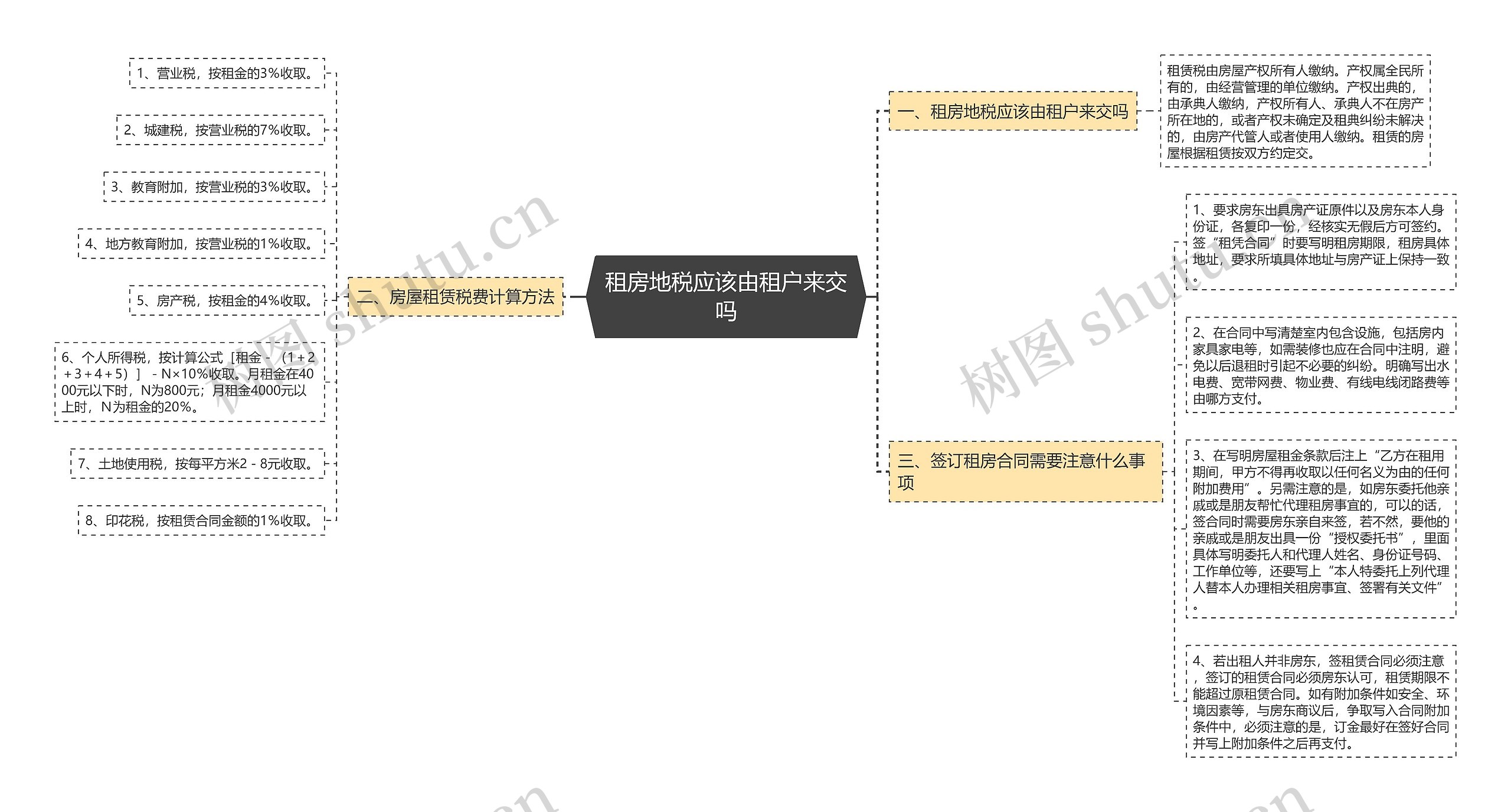 租房地税应该由租户来交吗思维导图