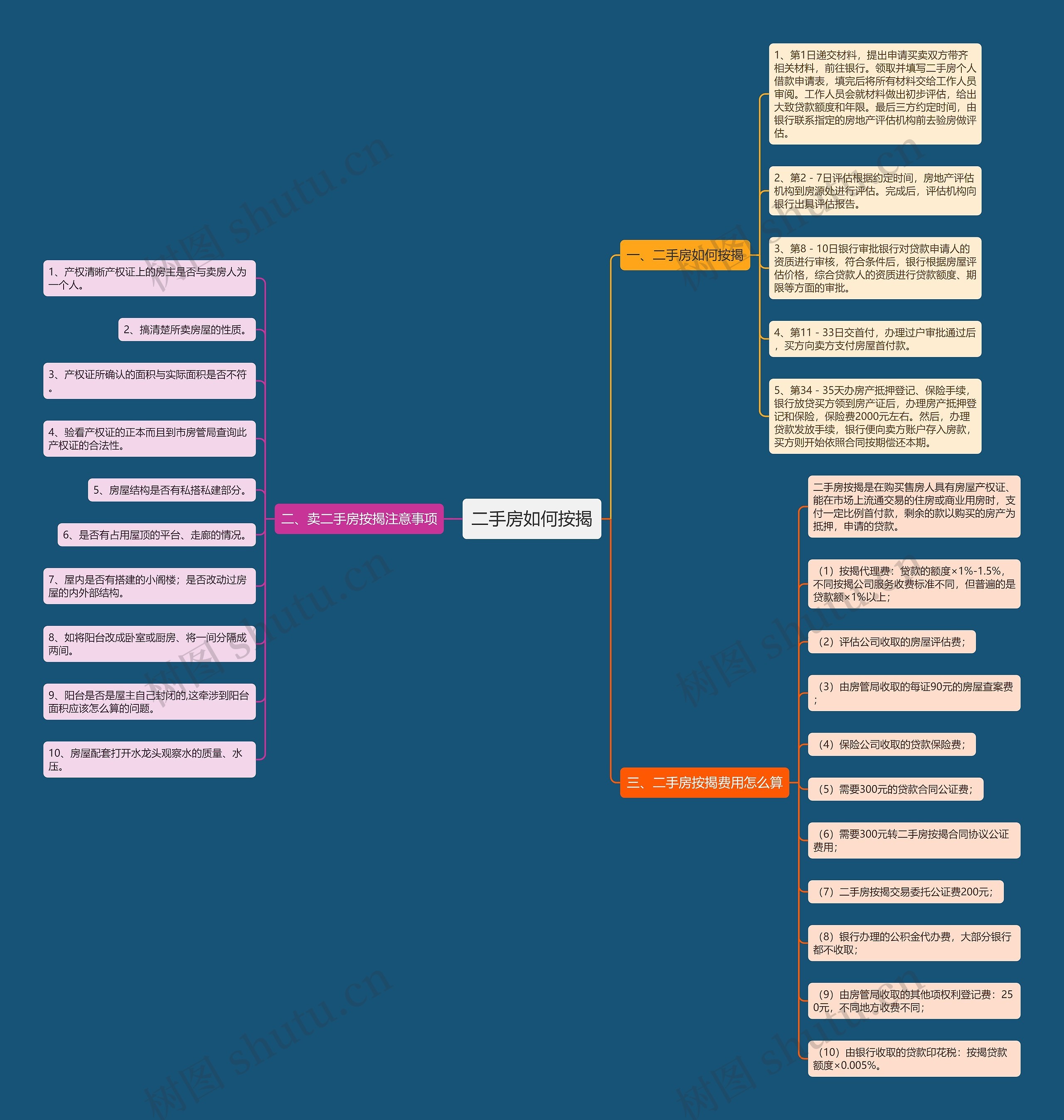 二手房如何按揭思维导图