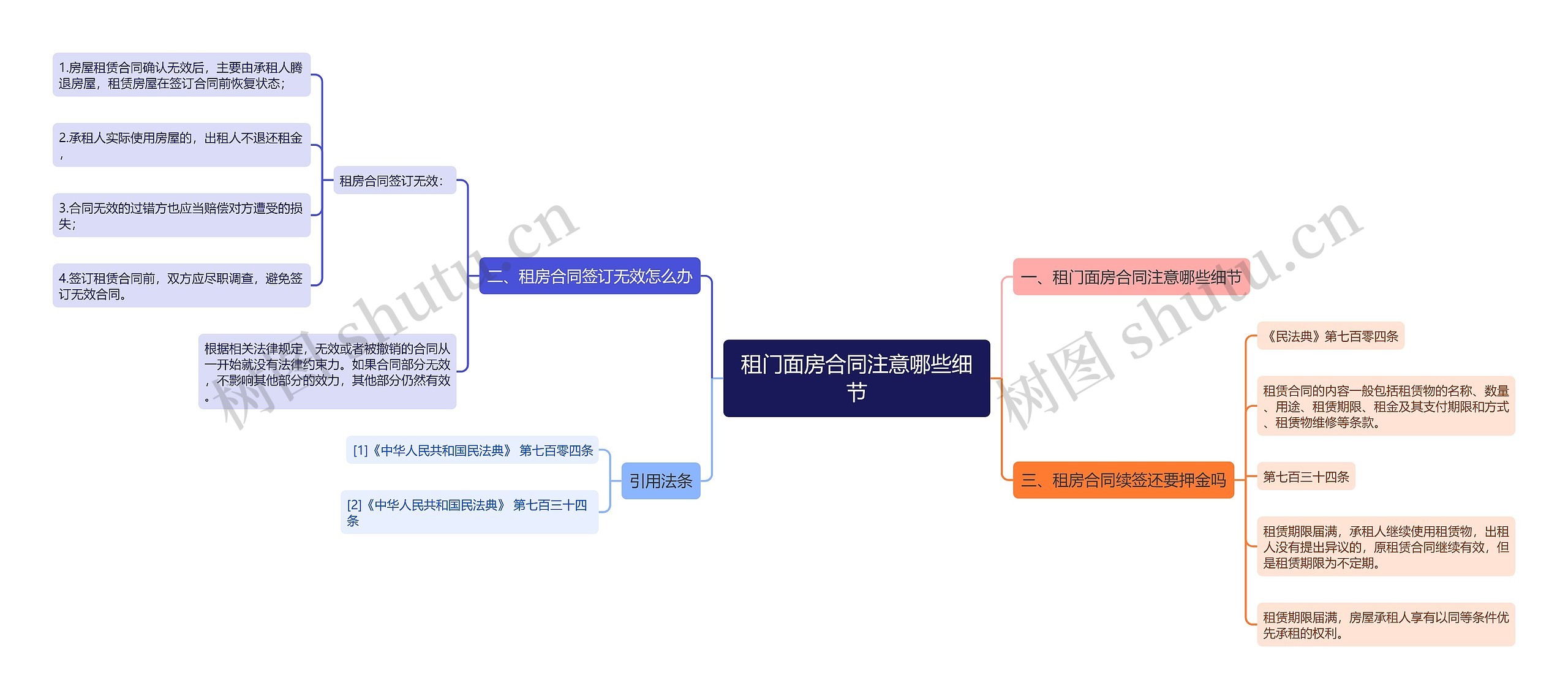 租门面房合同注意哪些细节思维导图