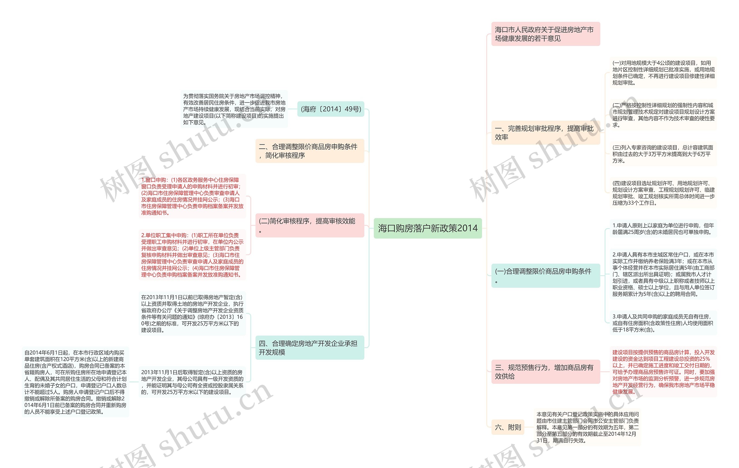 海口购房落户新政策2014思维导图