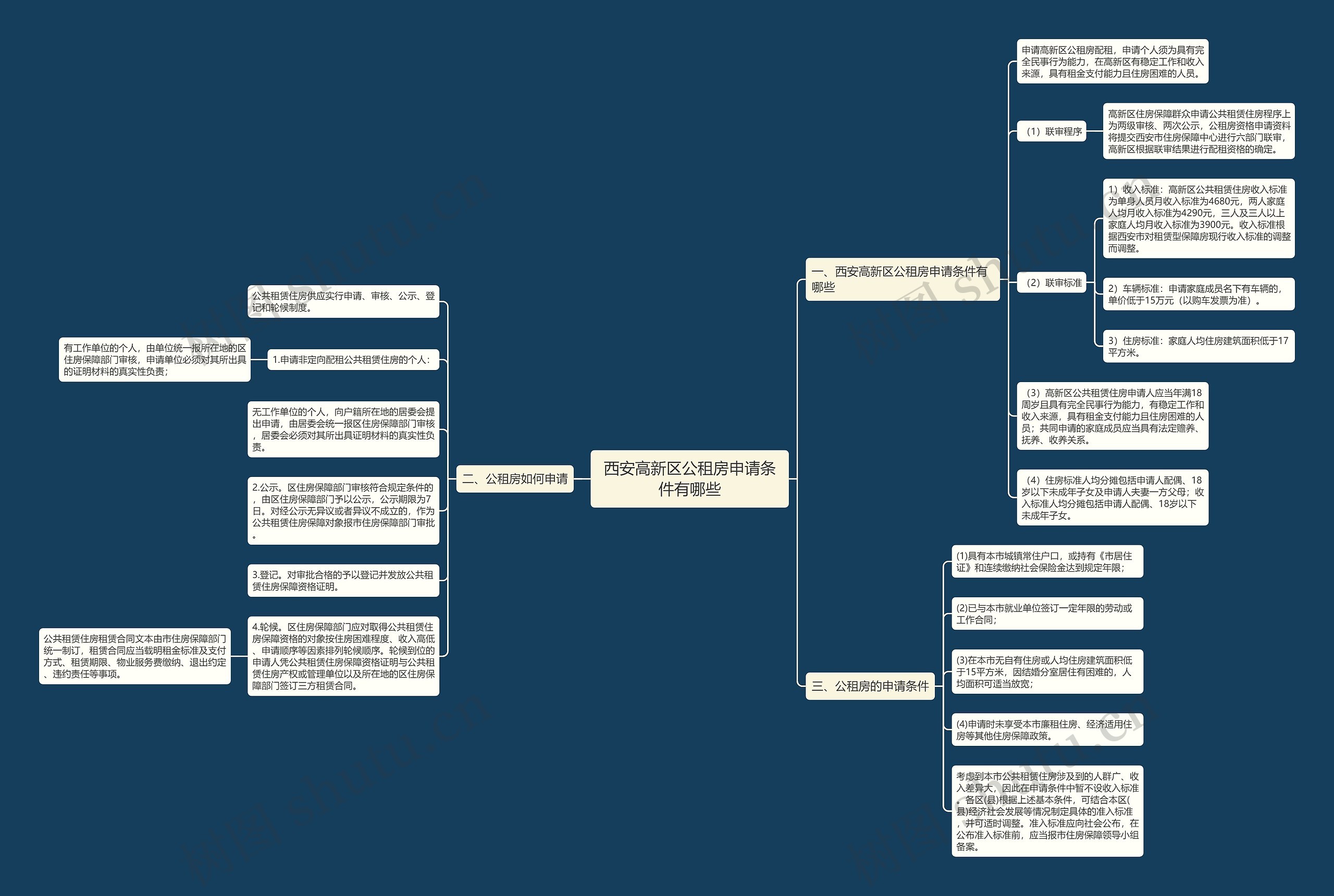 西安高新区公租房申请条件有哪些思维导图