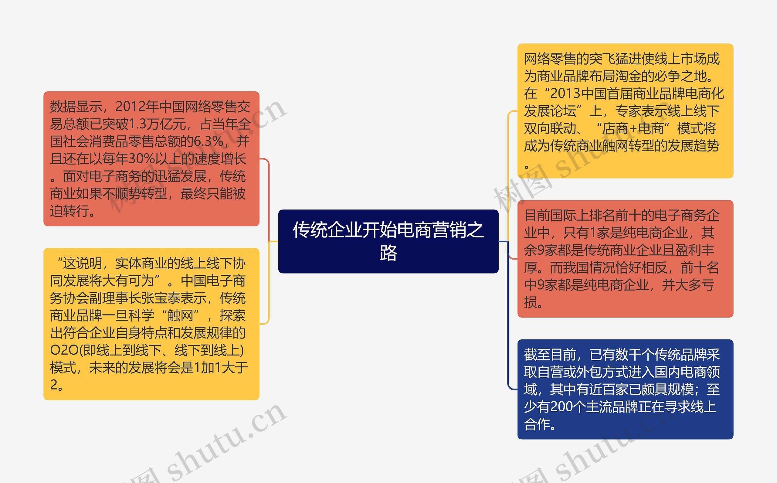 传统企业开始电商营销之路思维导图