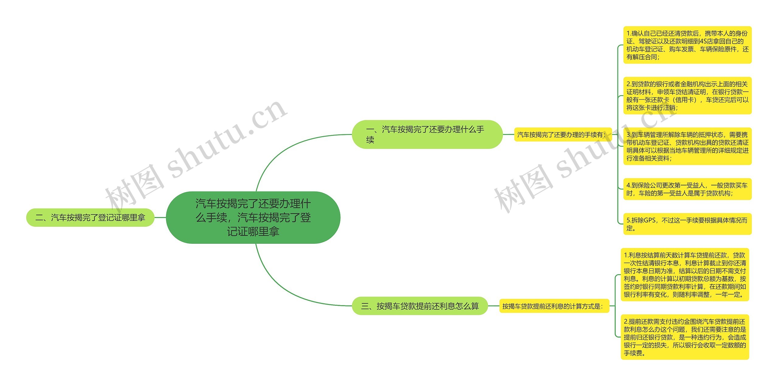 汽车按揭完了还要办理什么手续，汽车按揭完了登记证哪里拿思维导图