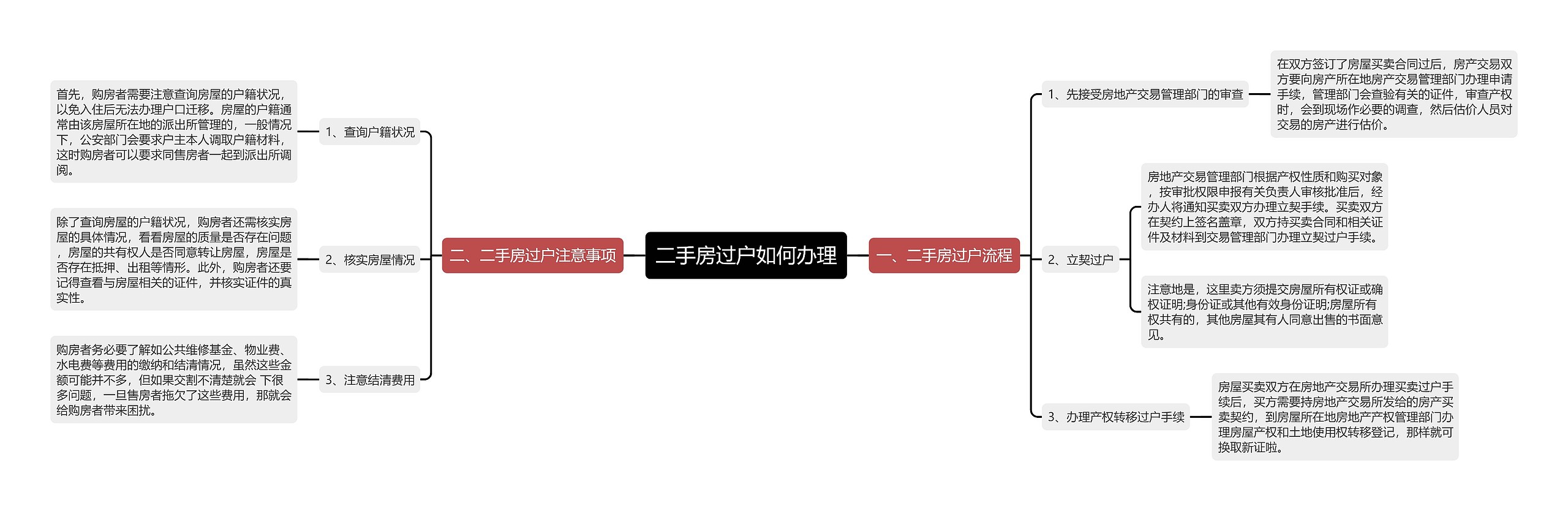 二手房过户如何办理思维导图