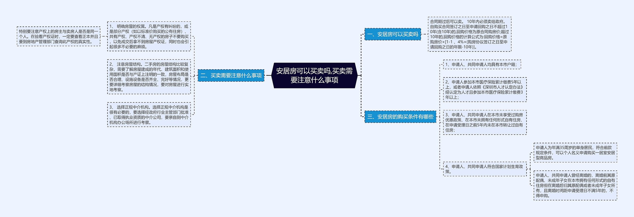 安居房可以买卖吗,买卖需要注意什么事项思维导图