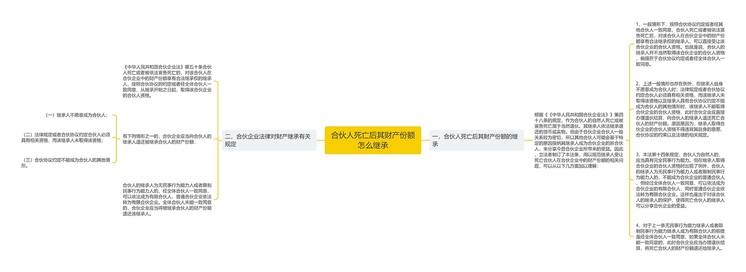 合伙人死亡后其财产份额怎么继承