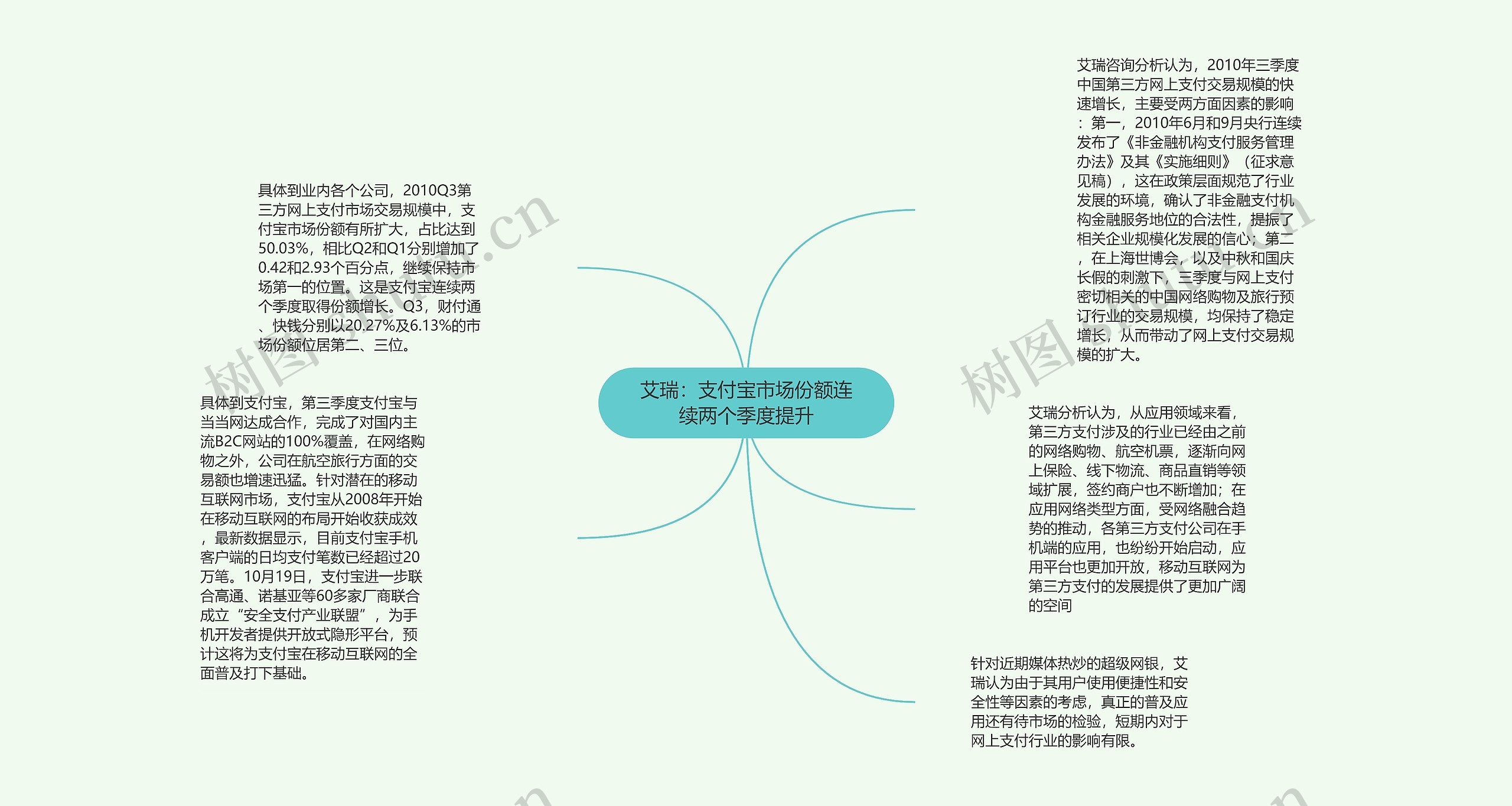 艾瑞：支付宝市场份额连续两个季度提升思维导图