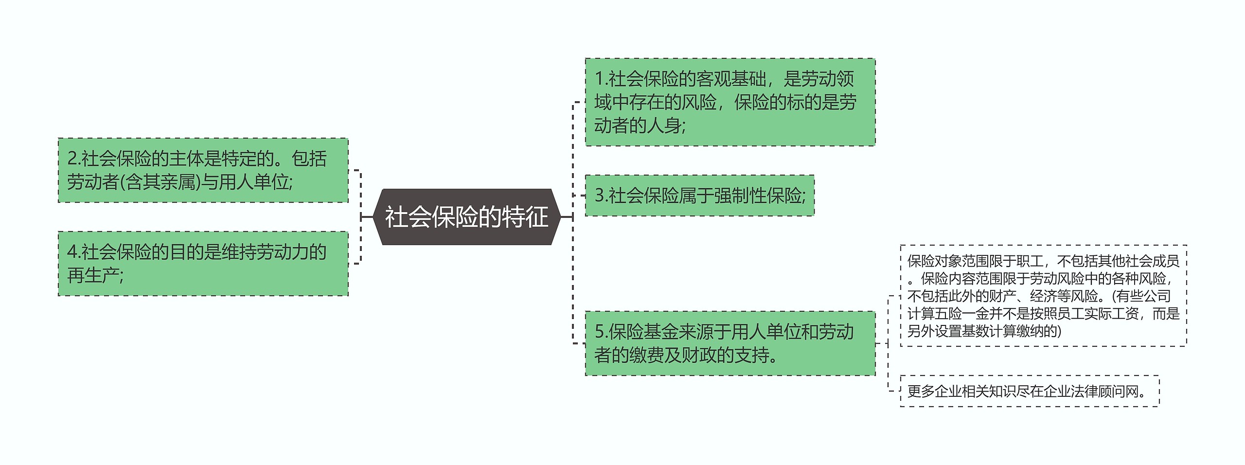 社会保险的特征思维导图