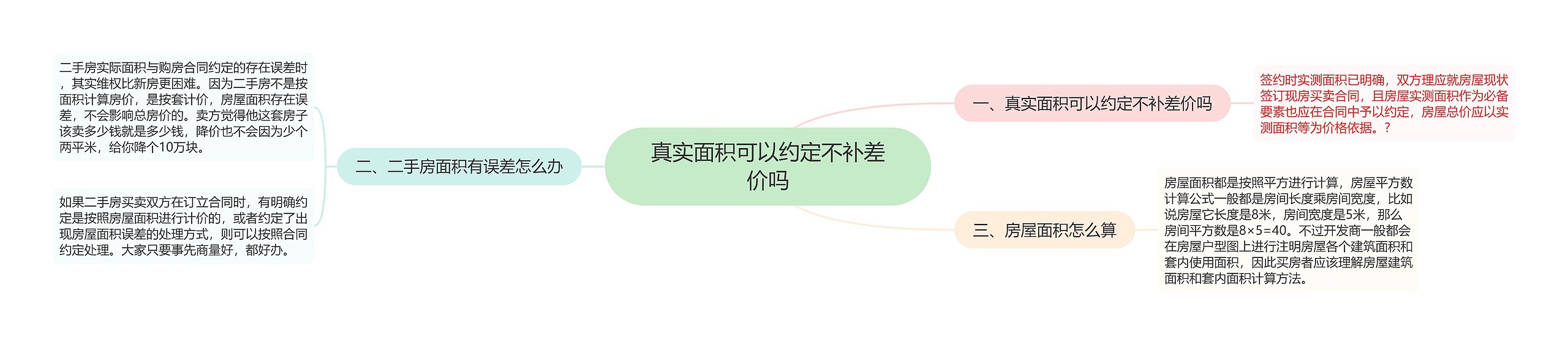 真实面积可以约定不补差价吗思维导图