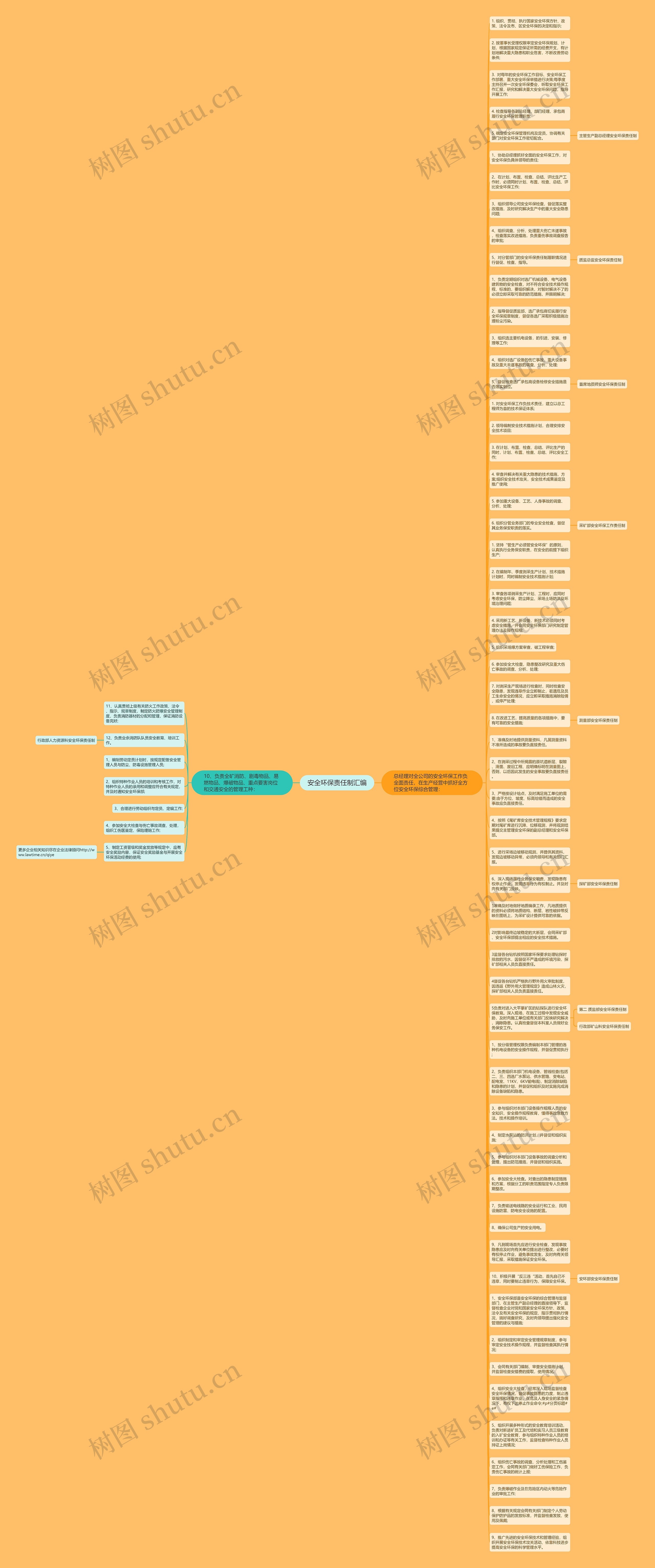 安全环保责任制汇编思维导图