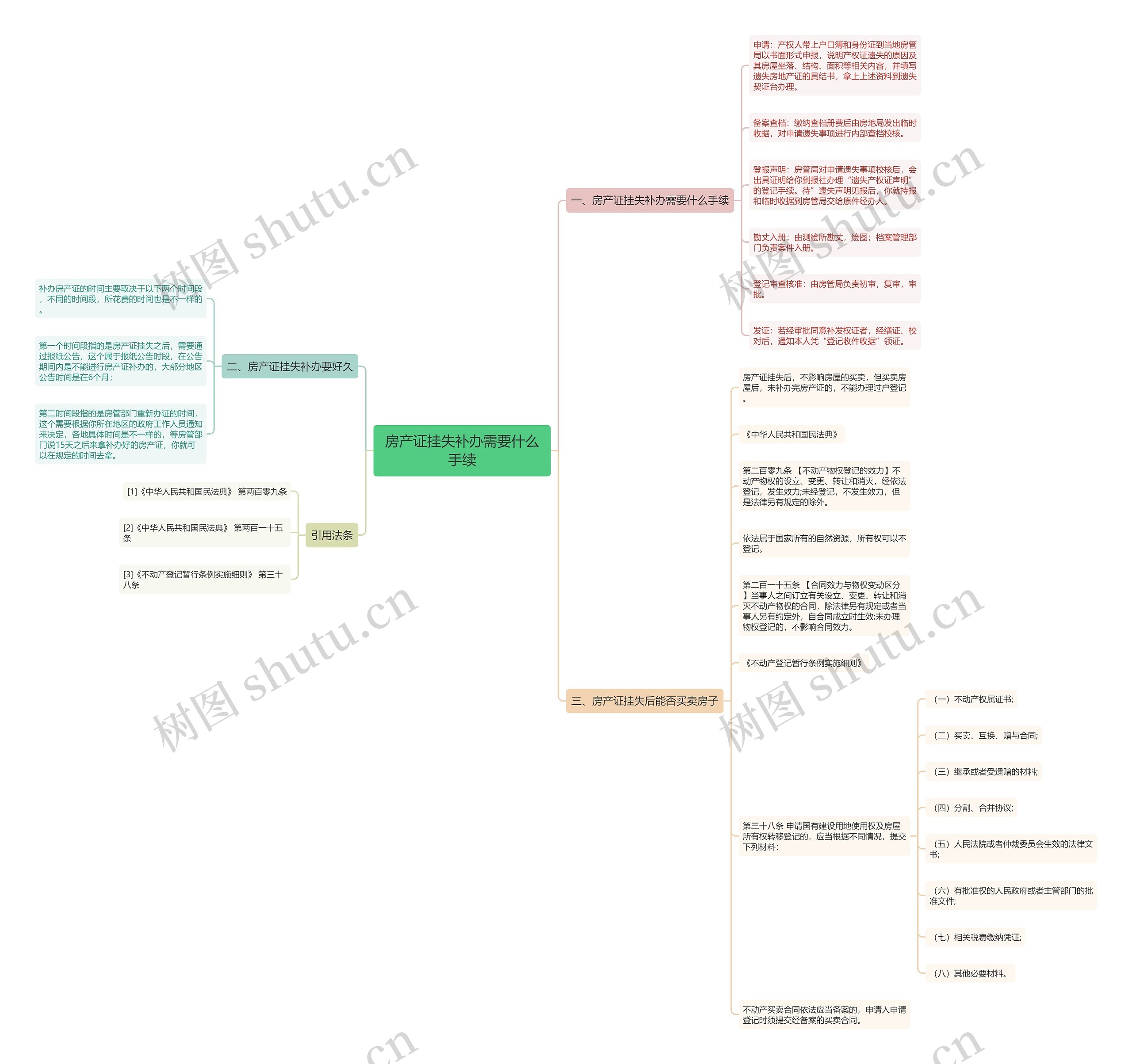 房产证挂失补办需要什么手续思维导图