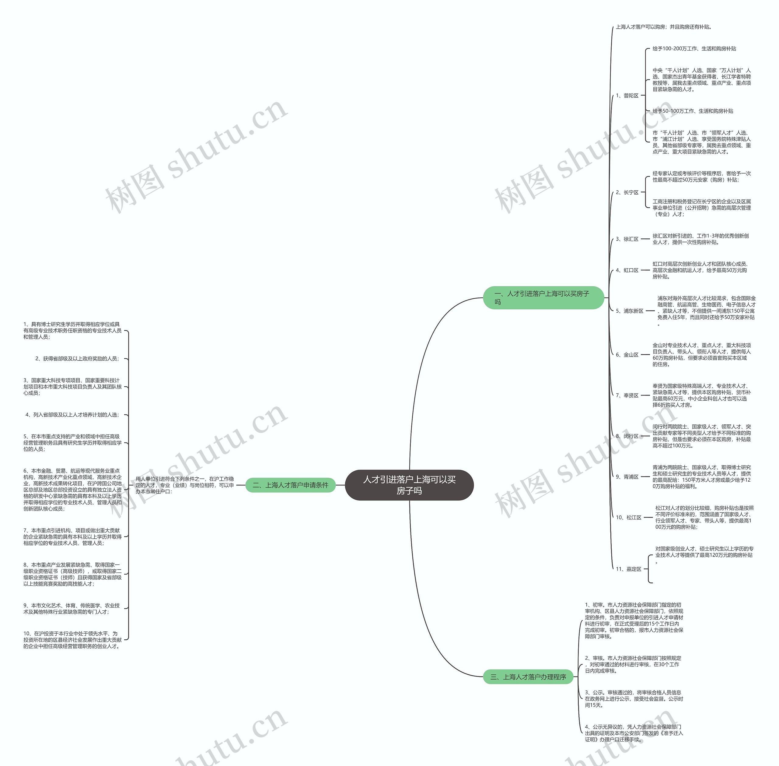 人才引进落户上海可以买房子吗思维导图