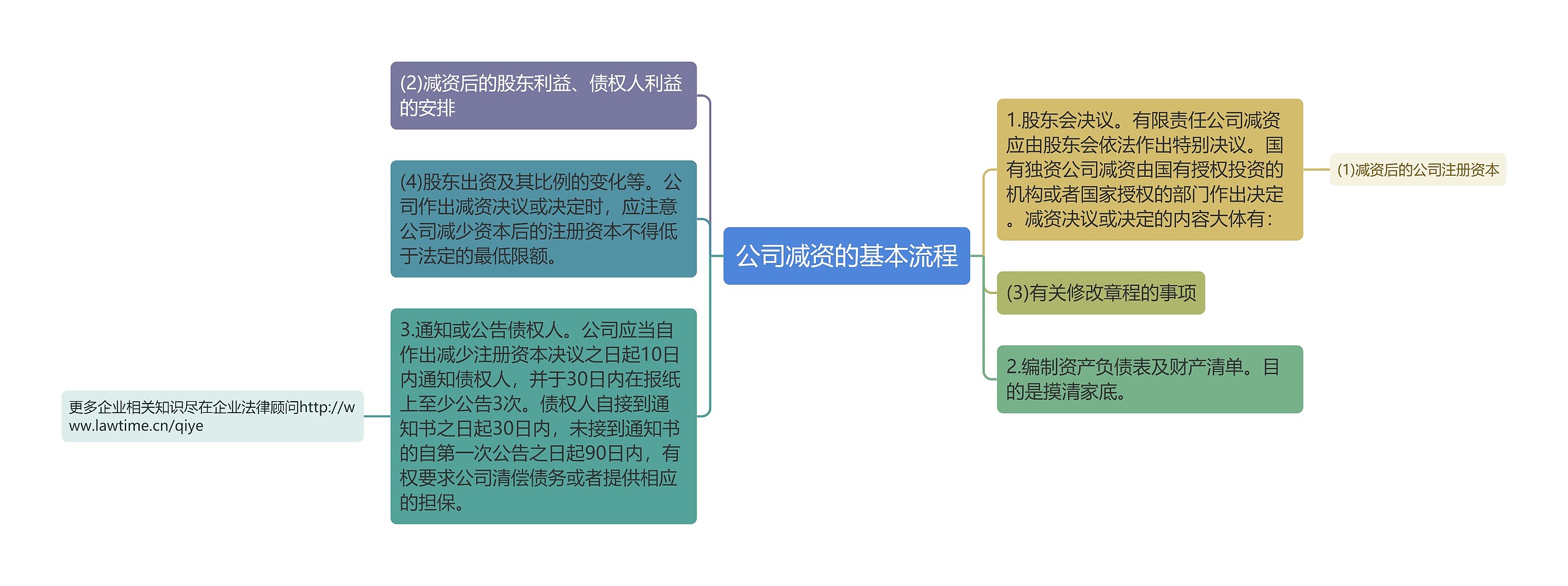 公司减资的基本流程