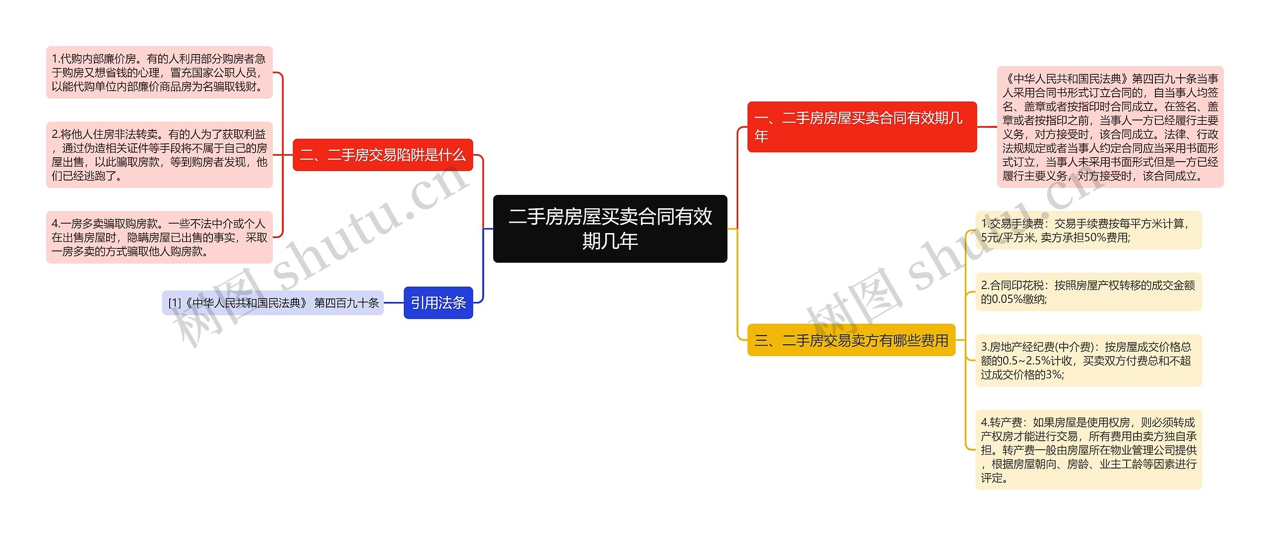 二手房房屋买卖合同有效期几年思维导图