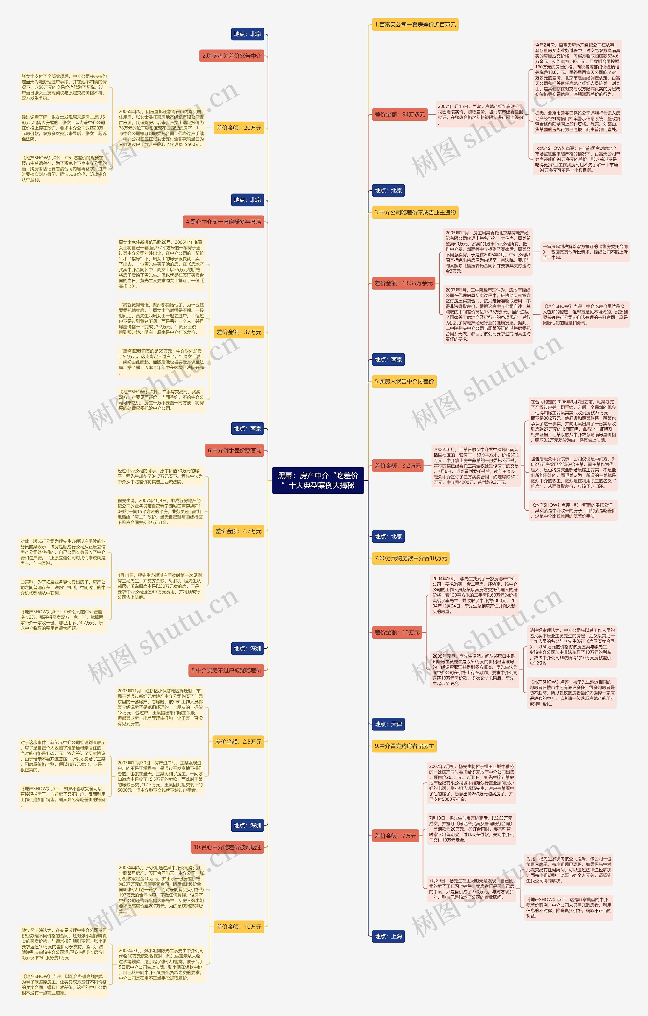 黑幕：房产中介“吃差价”十大典型案例大揭秘思维导图
