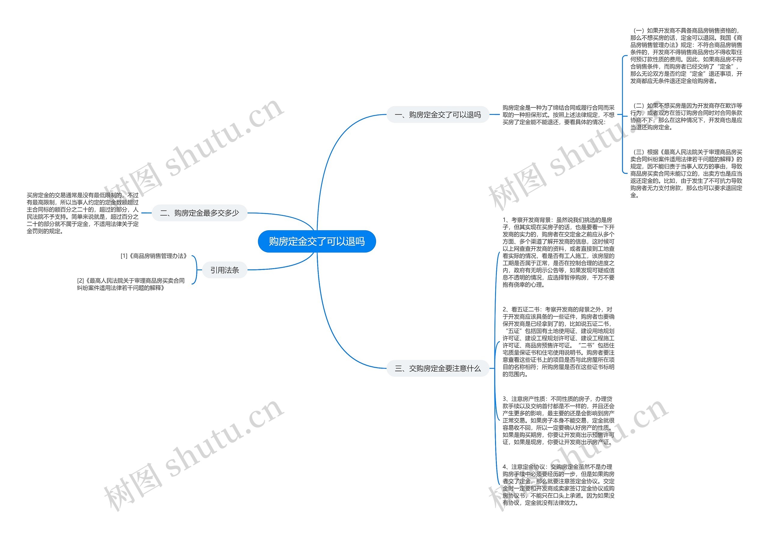 购房定金交了可以退吗思维导图