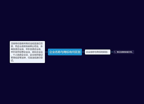 企业名称与商标有何区别