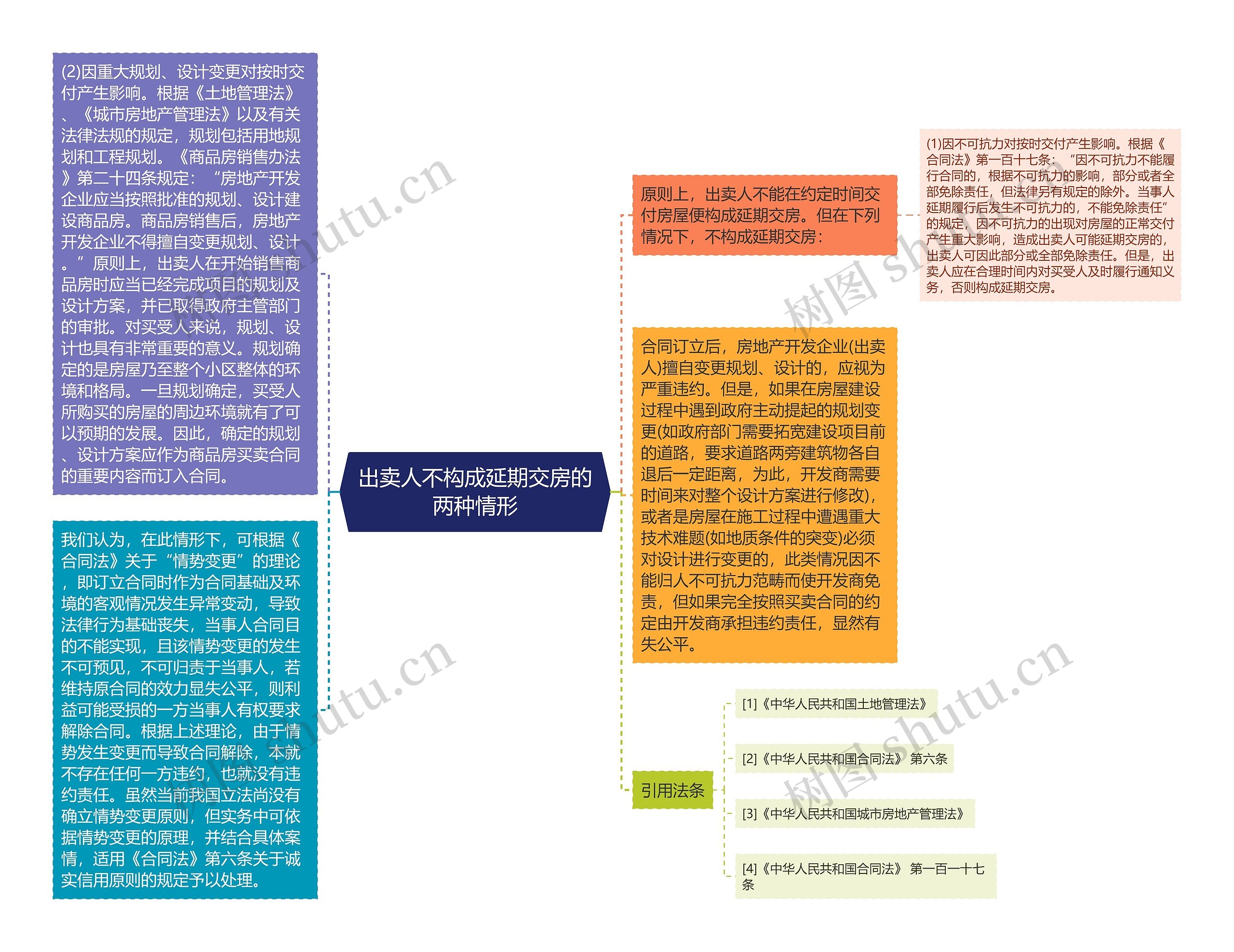 出卖人不构成延期交房的两种情形思维导图