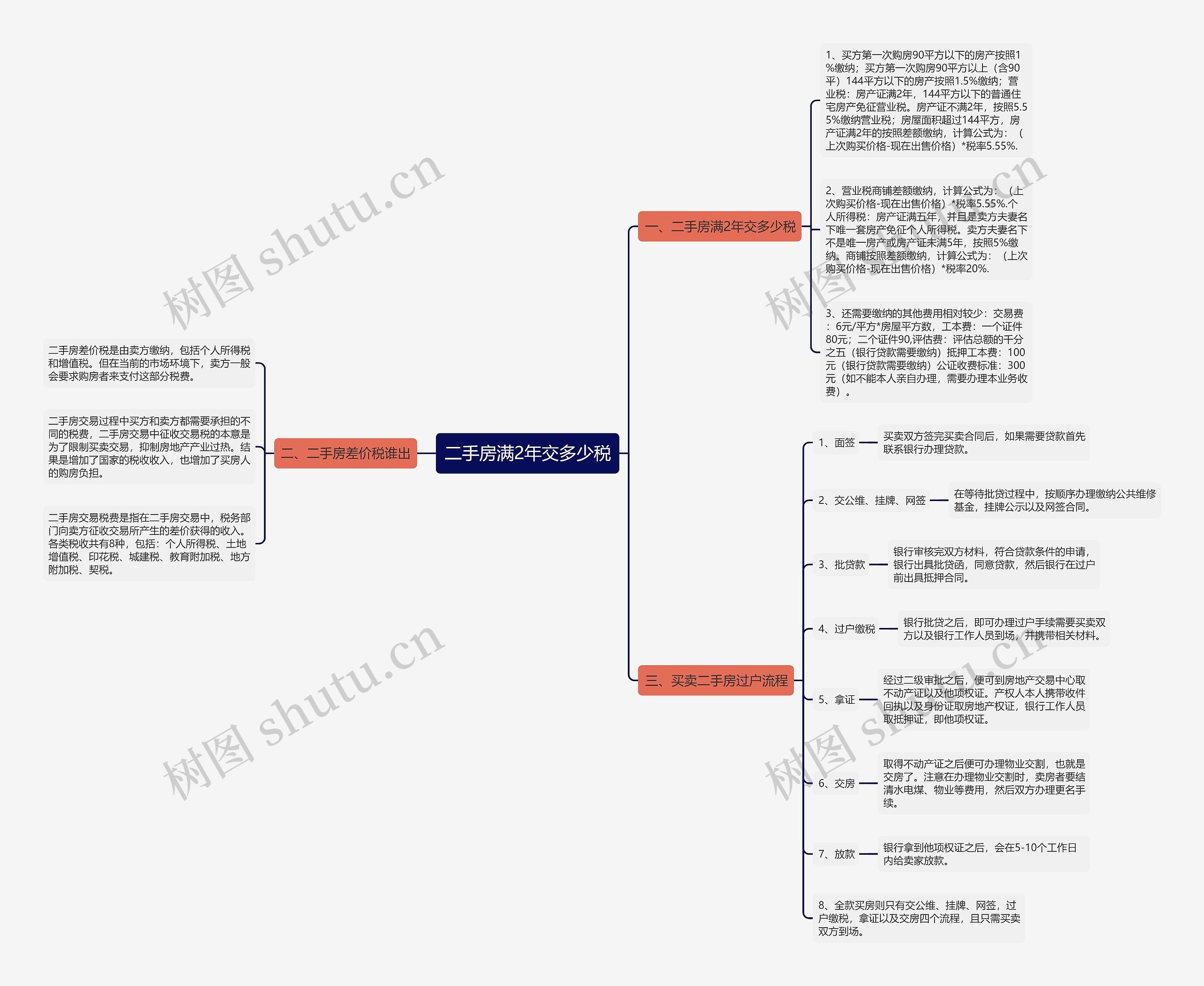 二手房满2年交多少税思维导图