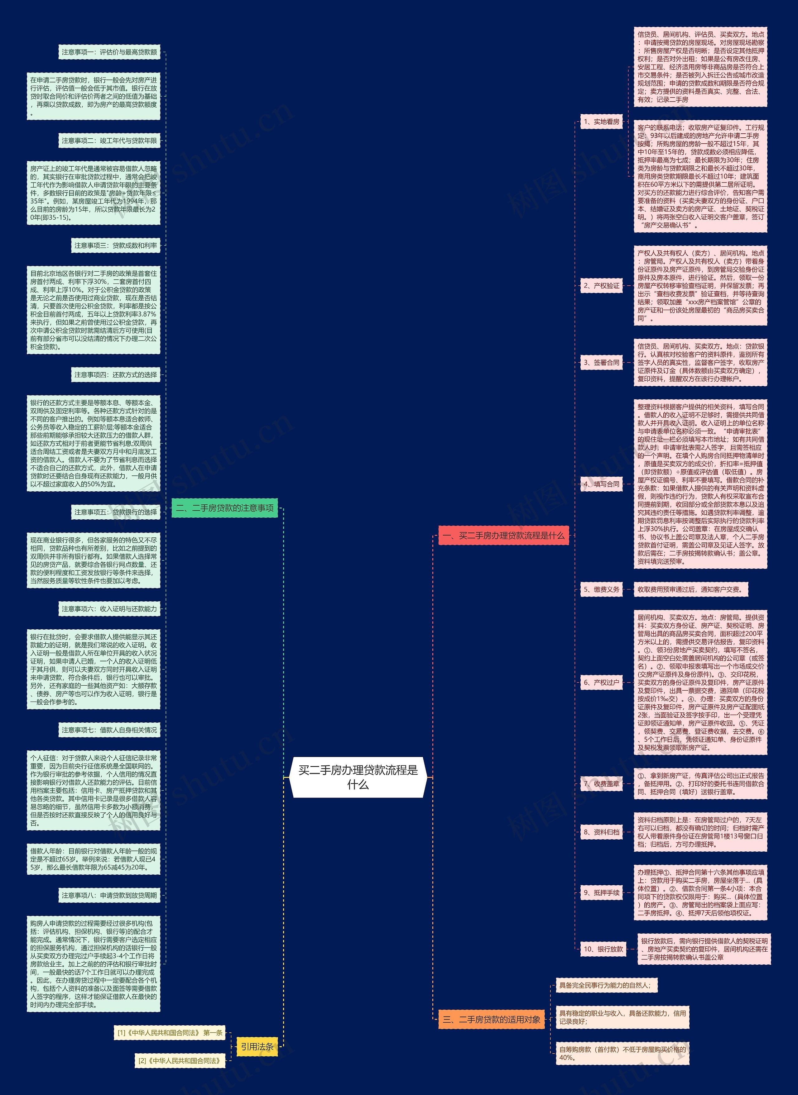 买二手房办理贷款流程是什么思维导图
