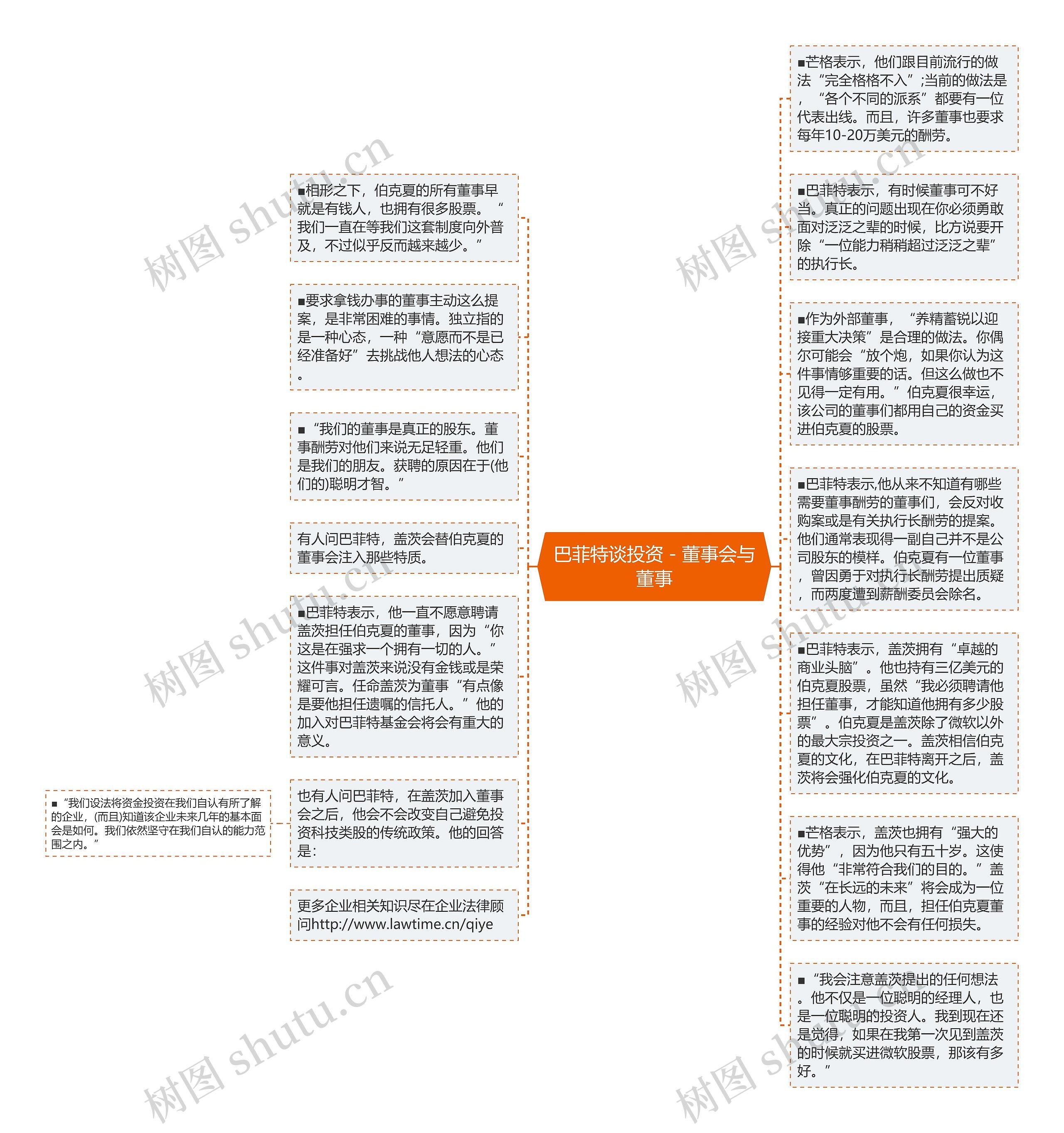 巴菲特谈投资－董事会与董事思维导图