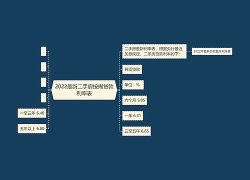 2022最新二手房按揭贷款利率表