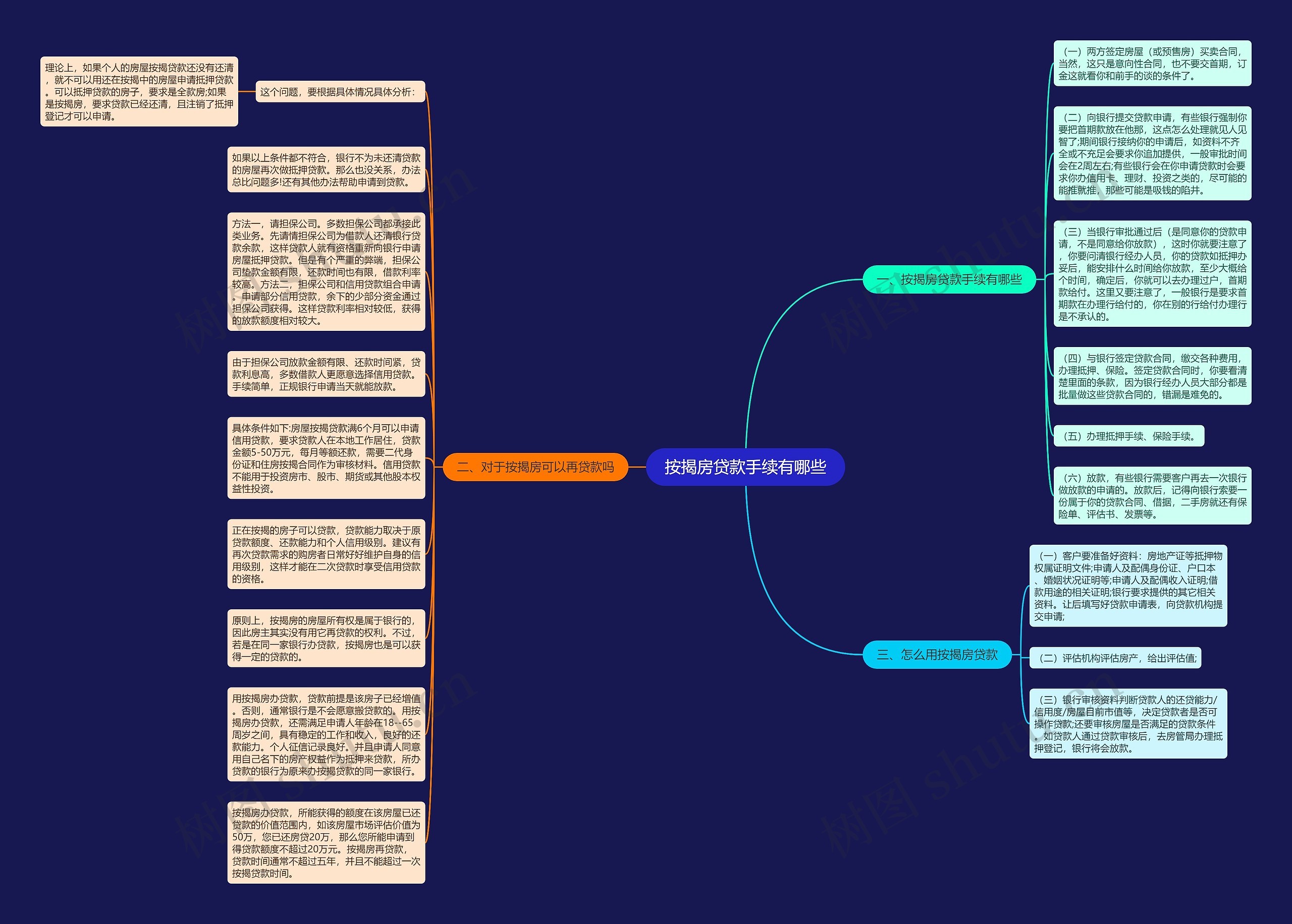 按揭房贷款手续有哪些思维导图
