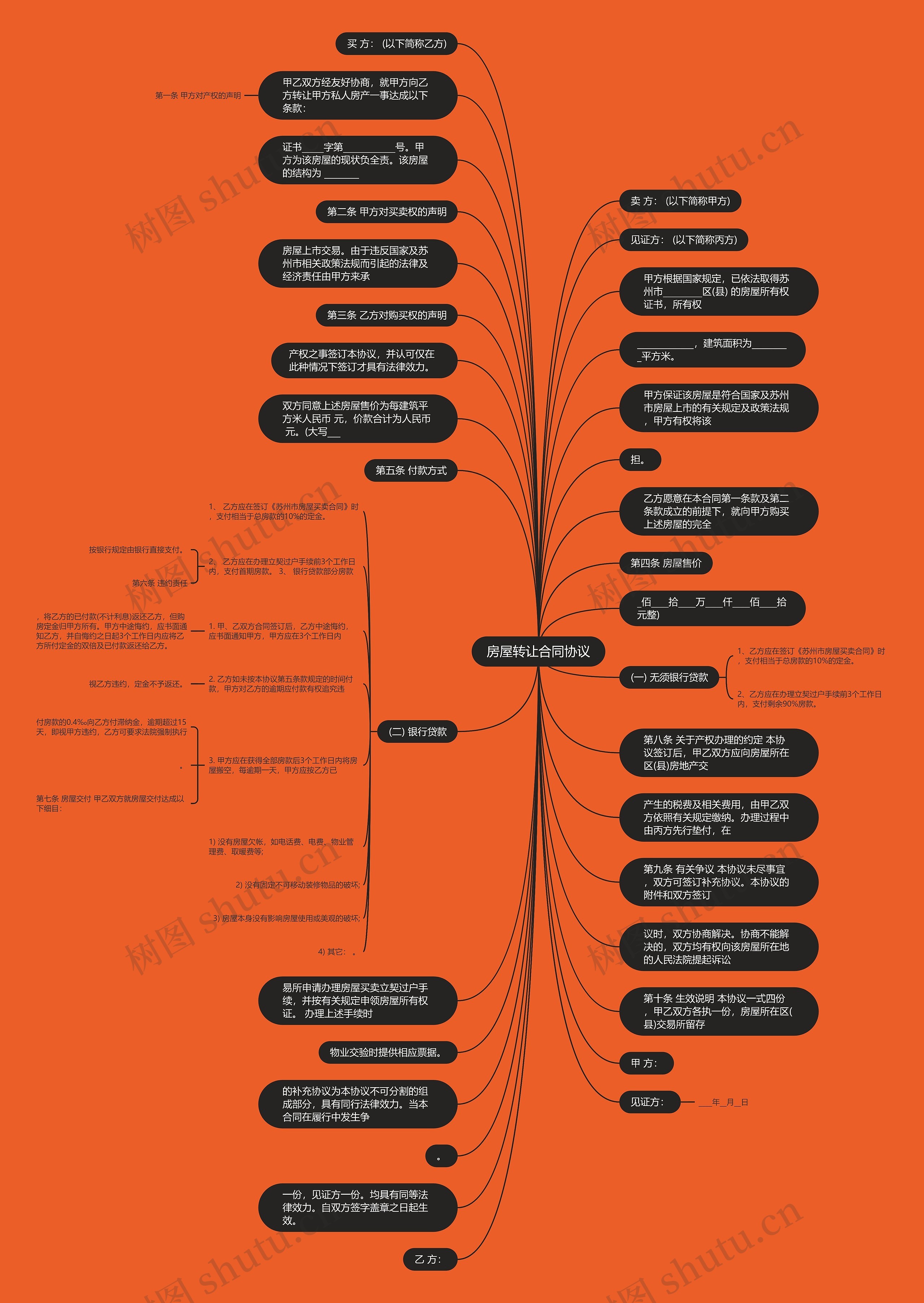 房屋转让合同协议思维导图