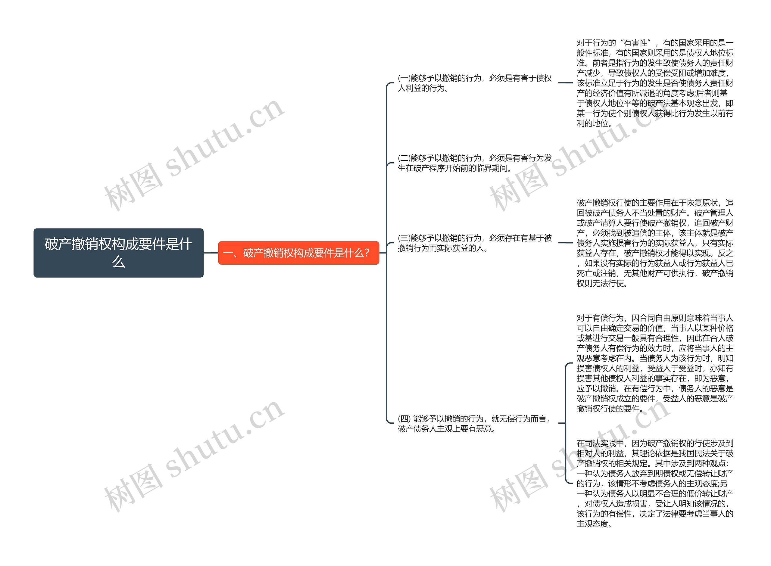 破产撤销权构成要件是什么思维导图