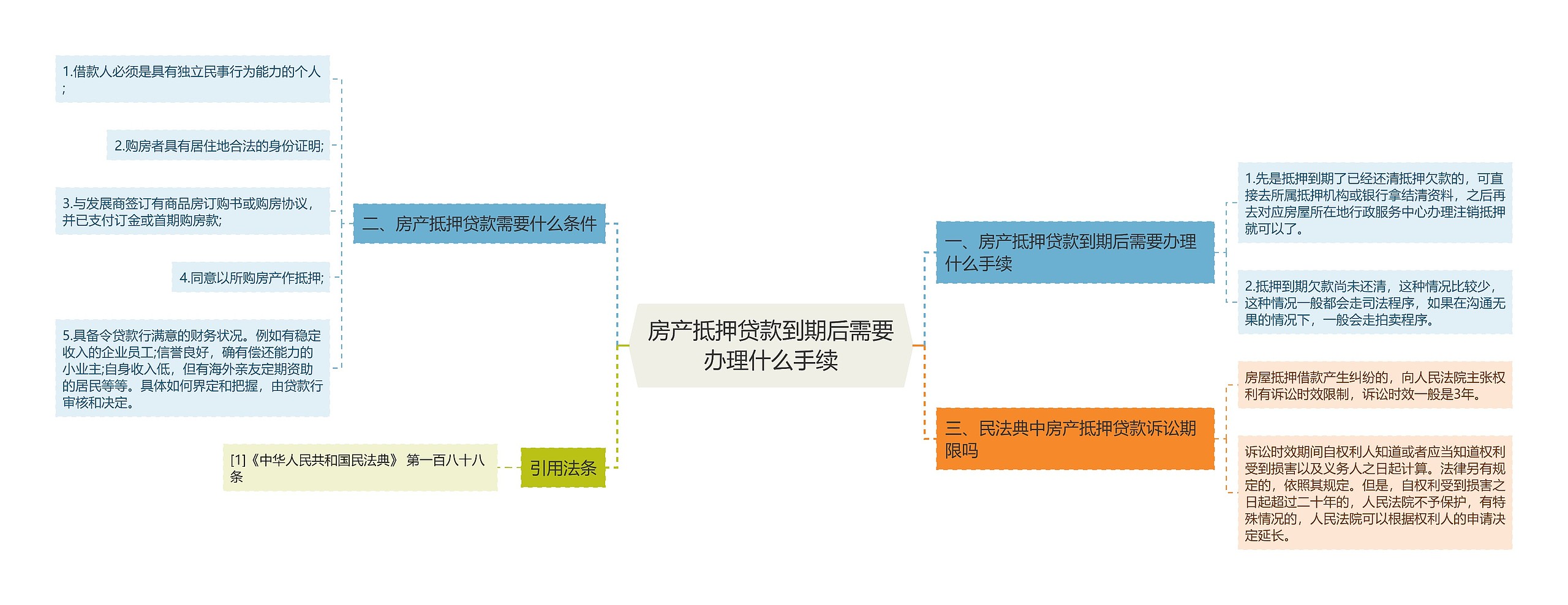 房产抵押贷款到期后需要办理什么手续