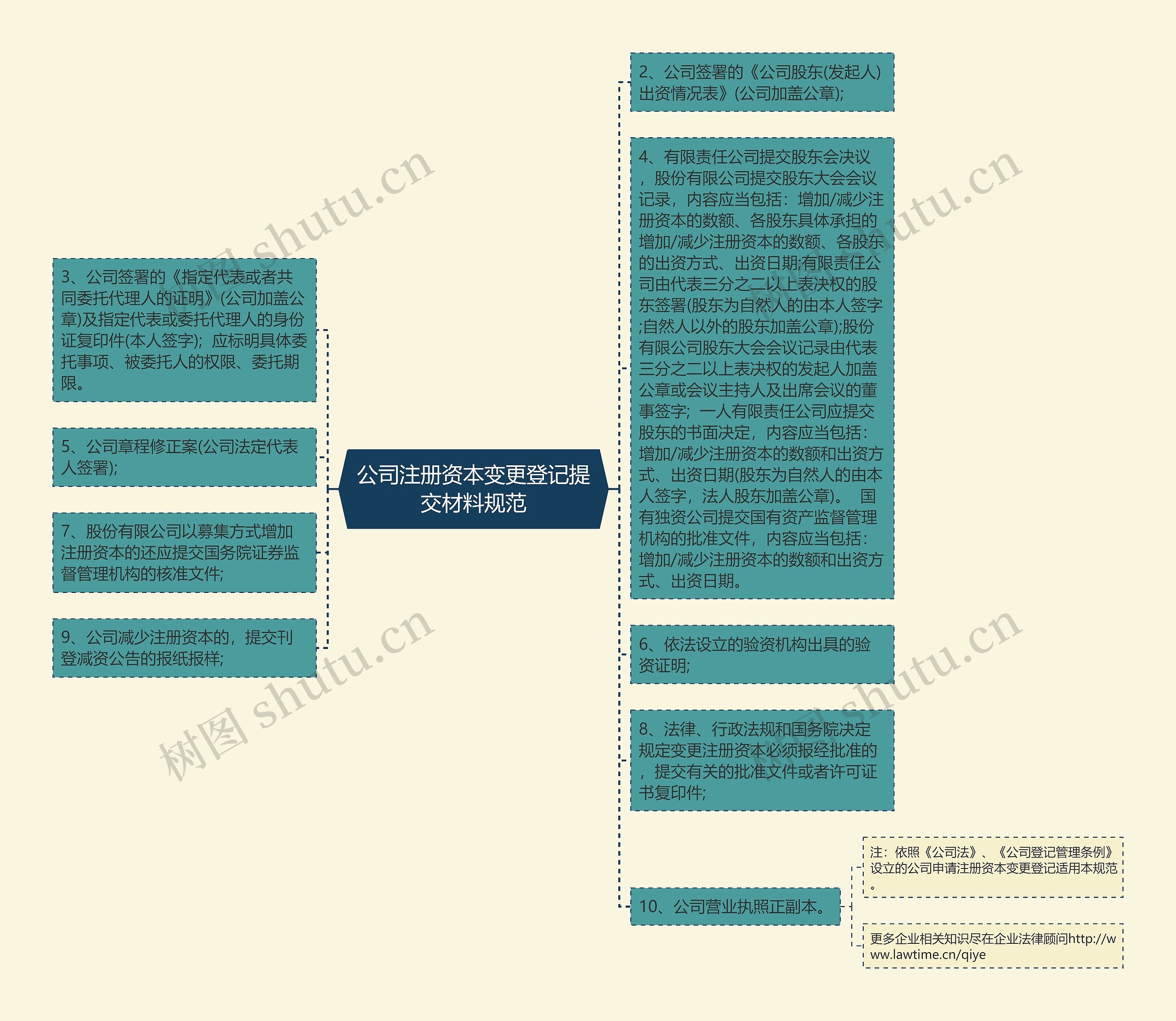 公司注册资本变更登记提交材料规范