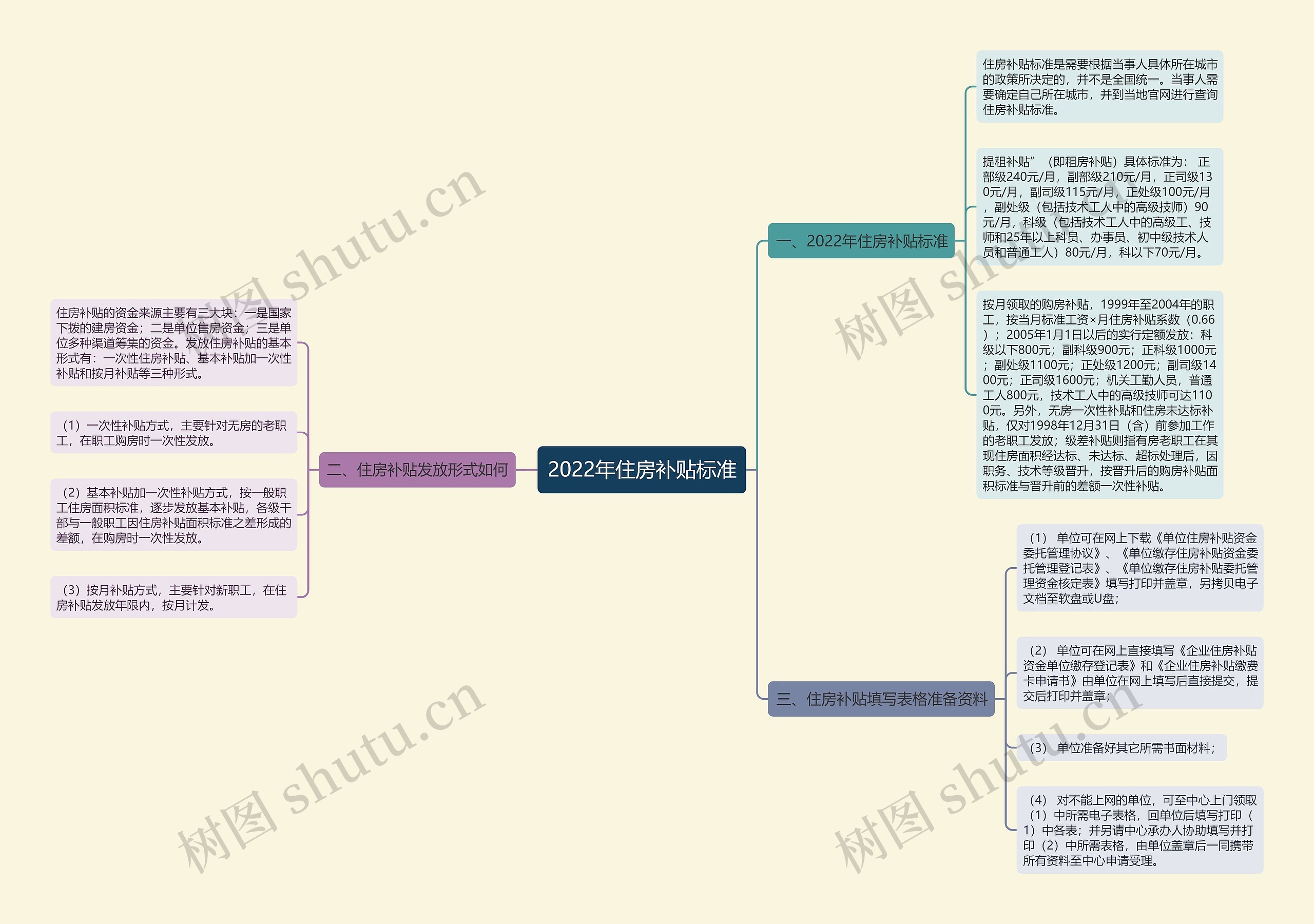 2022年住房补贴标准思维导图