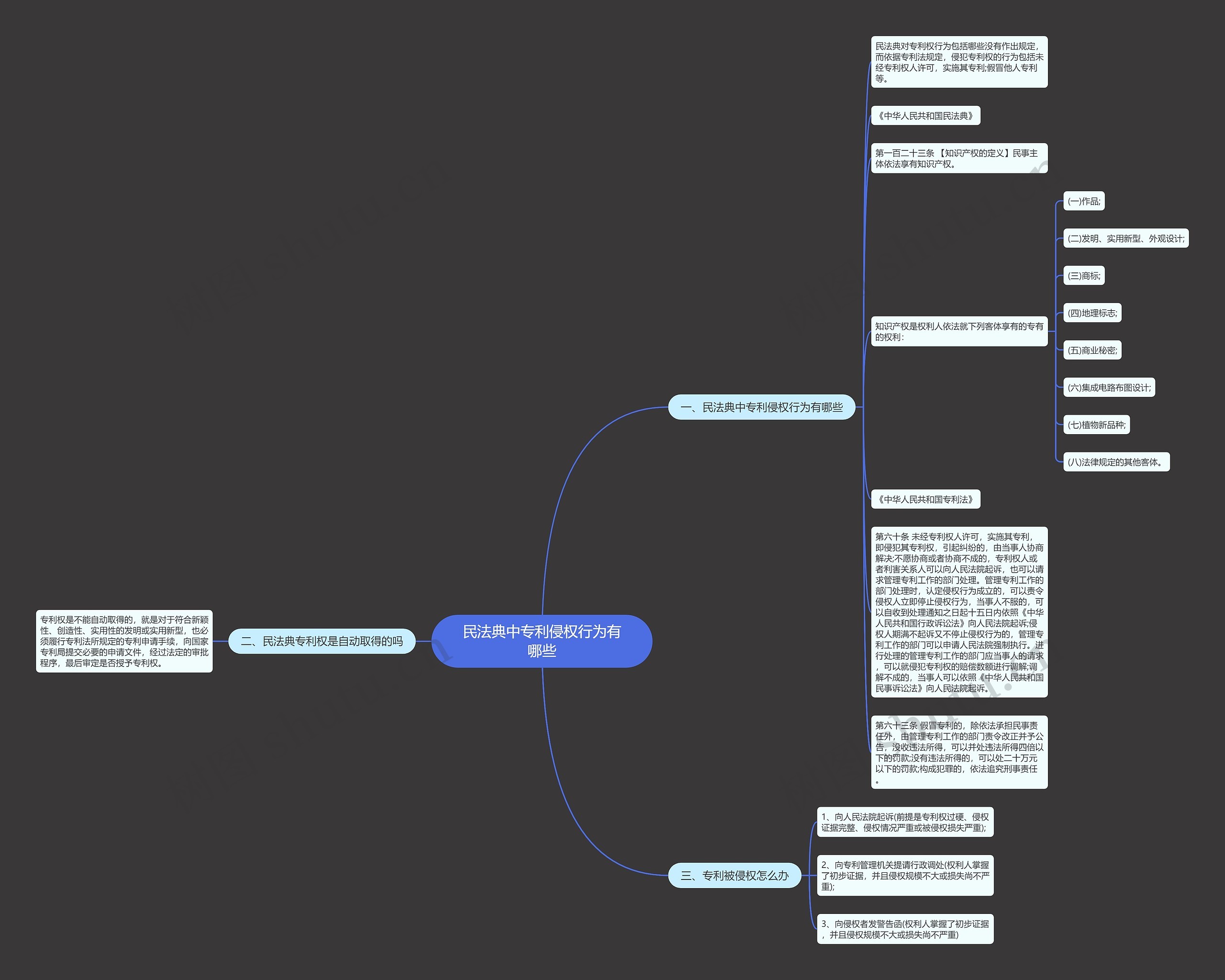 民法典中专利侵权行为有哪些思维导图