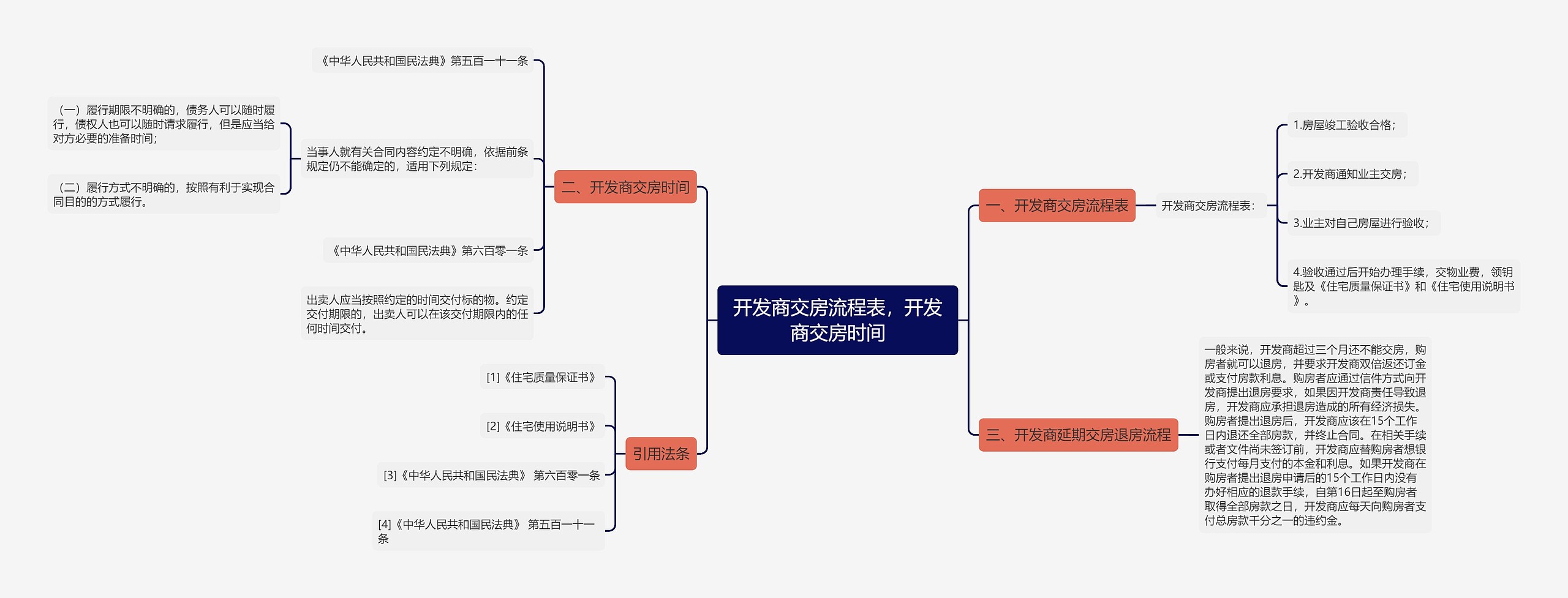 开发商交房流程表，开发商交房时间