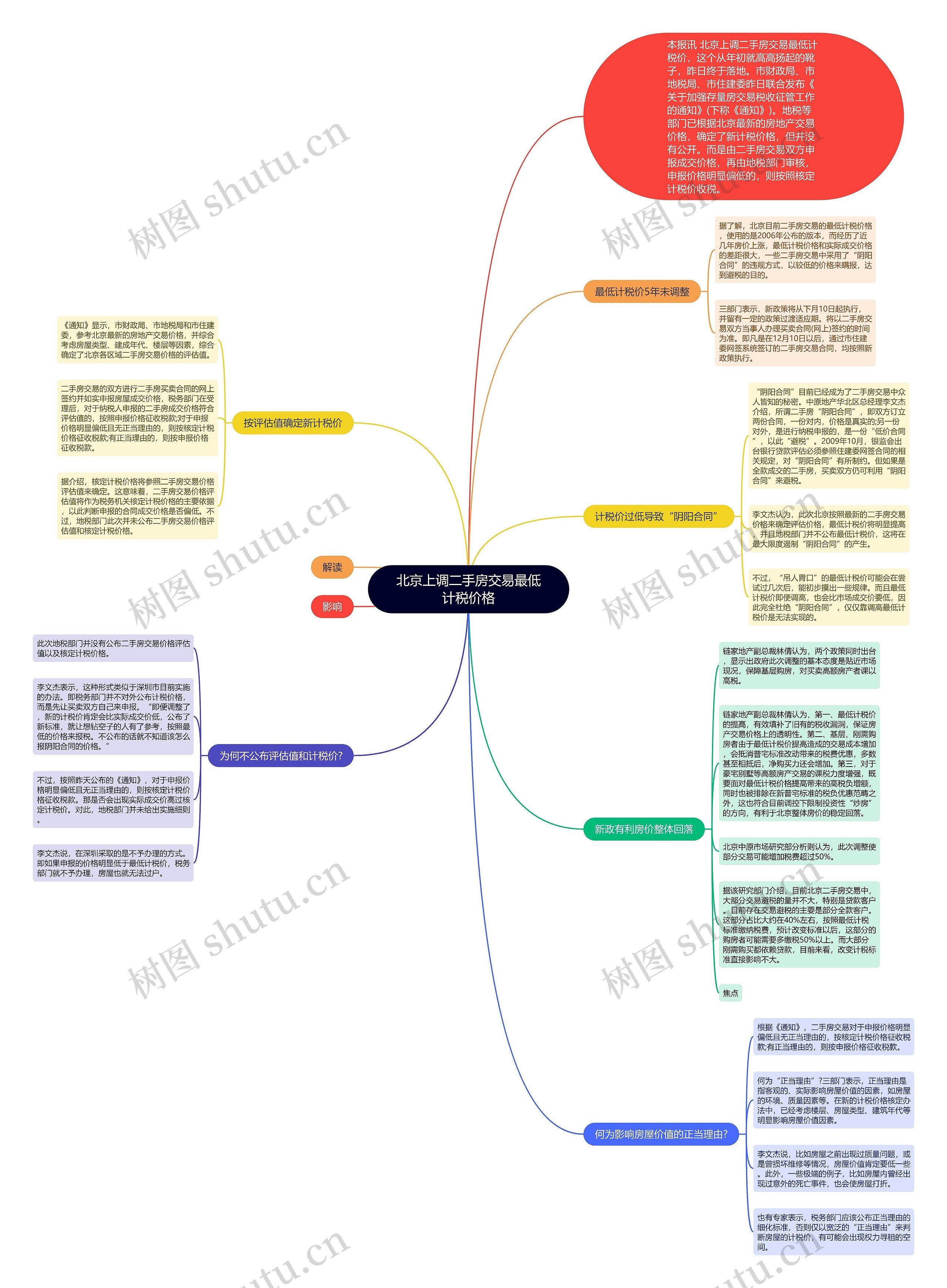北京上调二手房交易最低计税价格思维导图