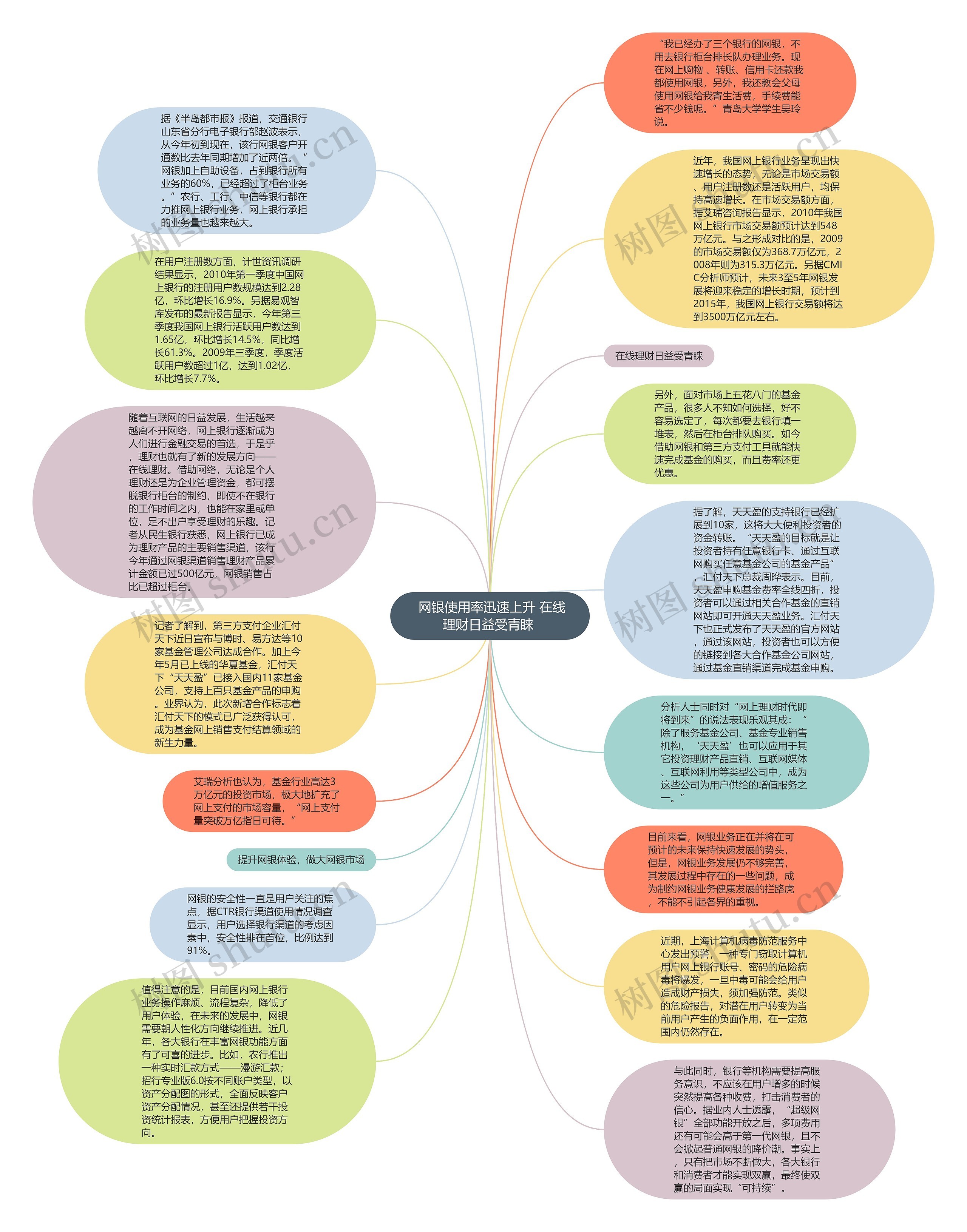  网银使用率迅速上升 在线理财日益受青睐 思维导图