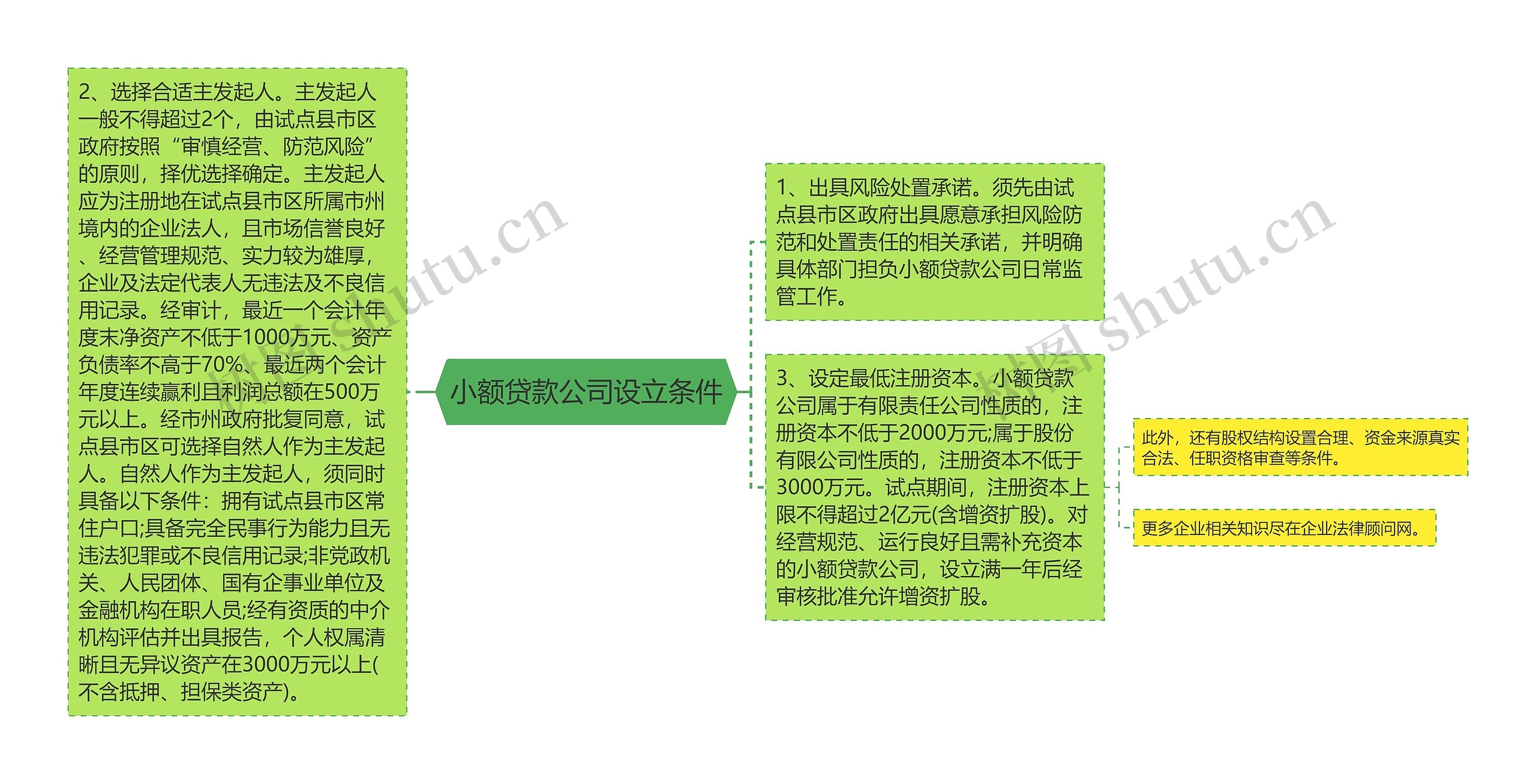 小额贷款公司设立条件