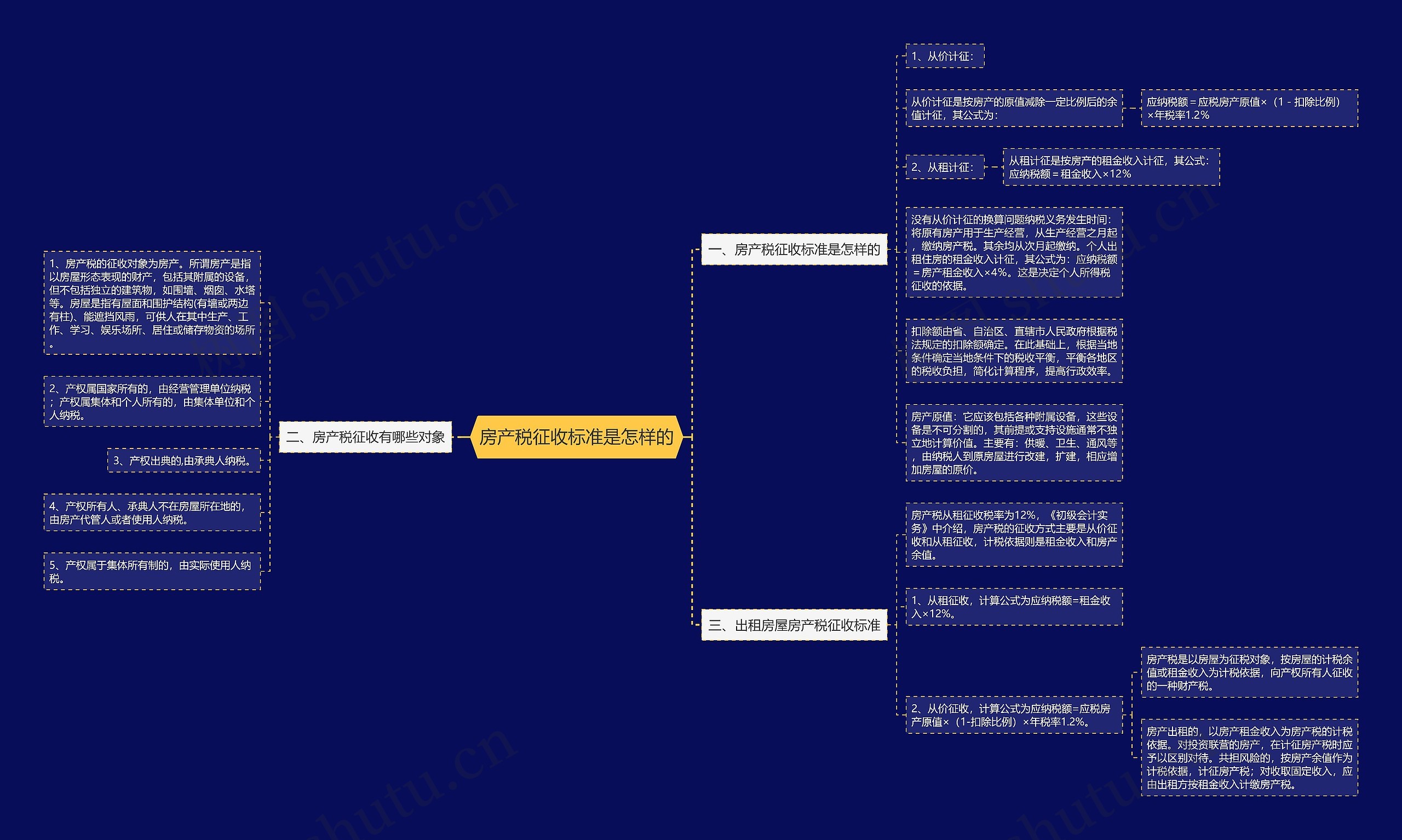 房产税征收标准是怎样的思维导图
