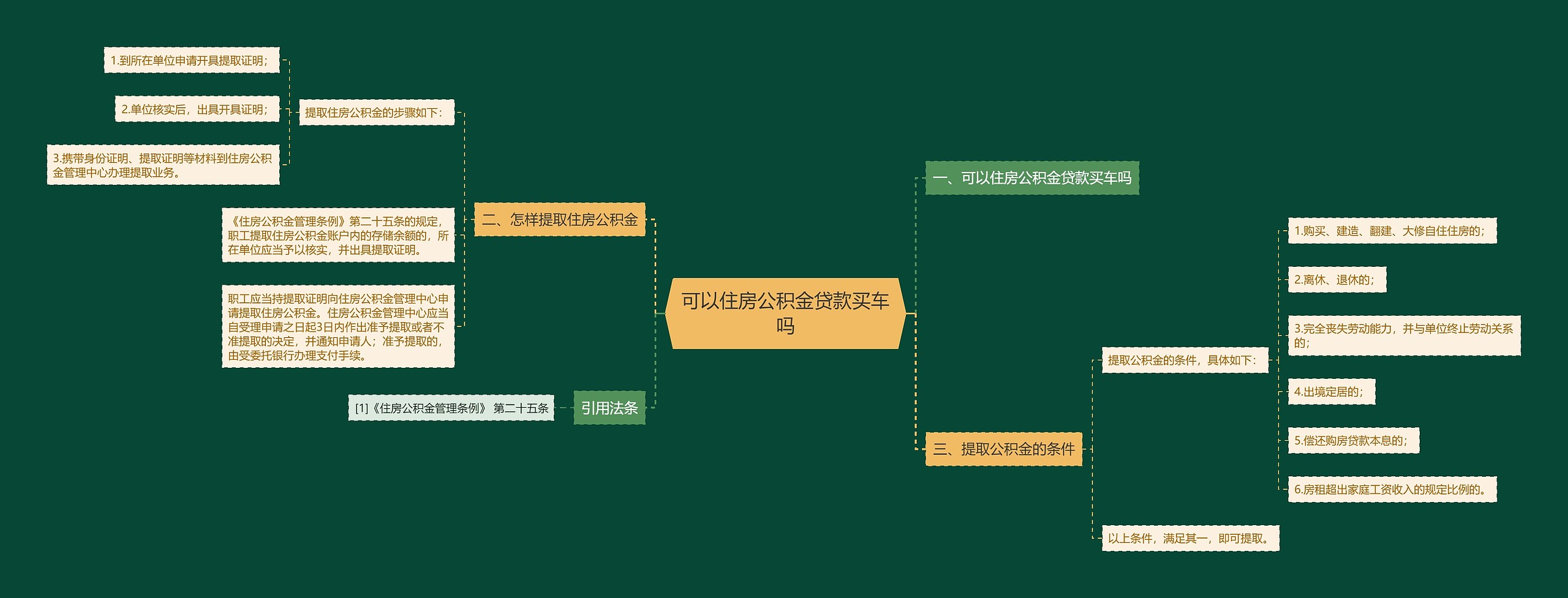 可以住房公积金贷款买车吗思维导图