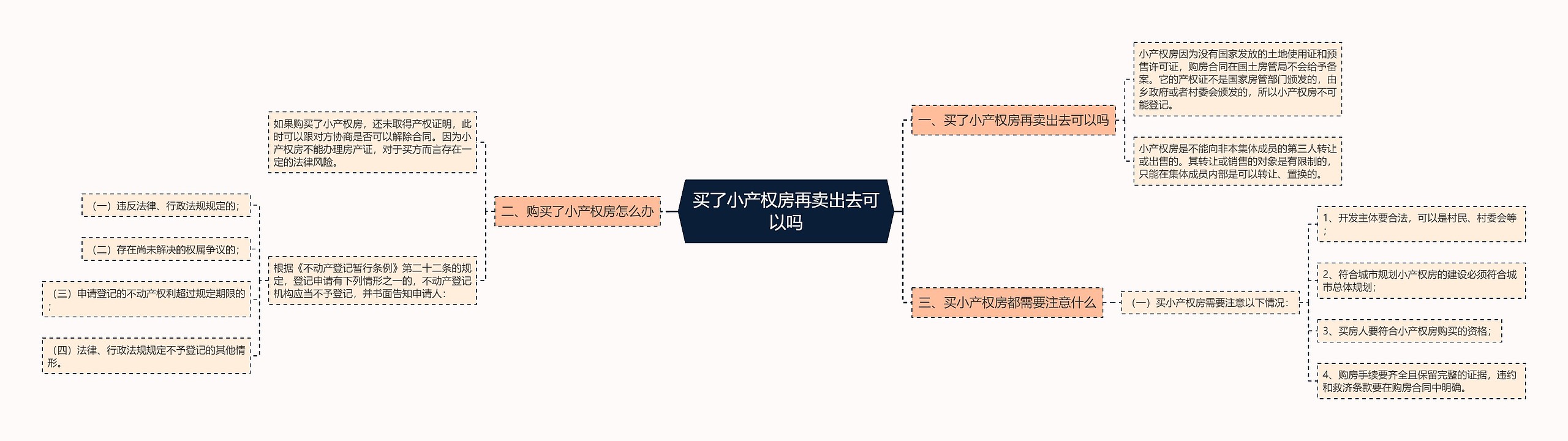 买了小产权房再卖出去可以吗思维导图