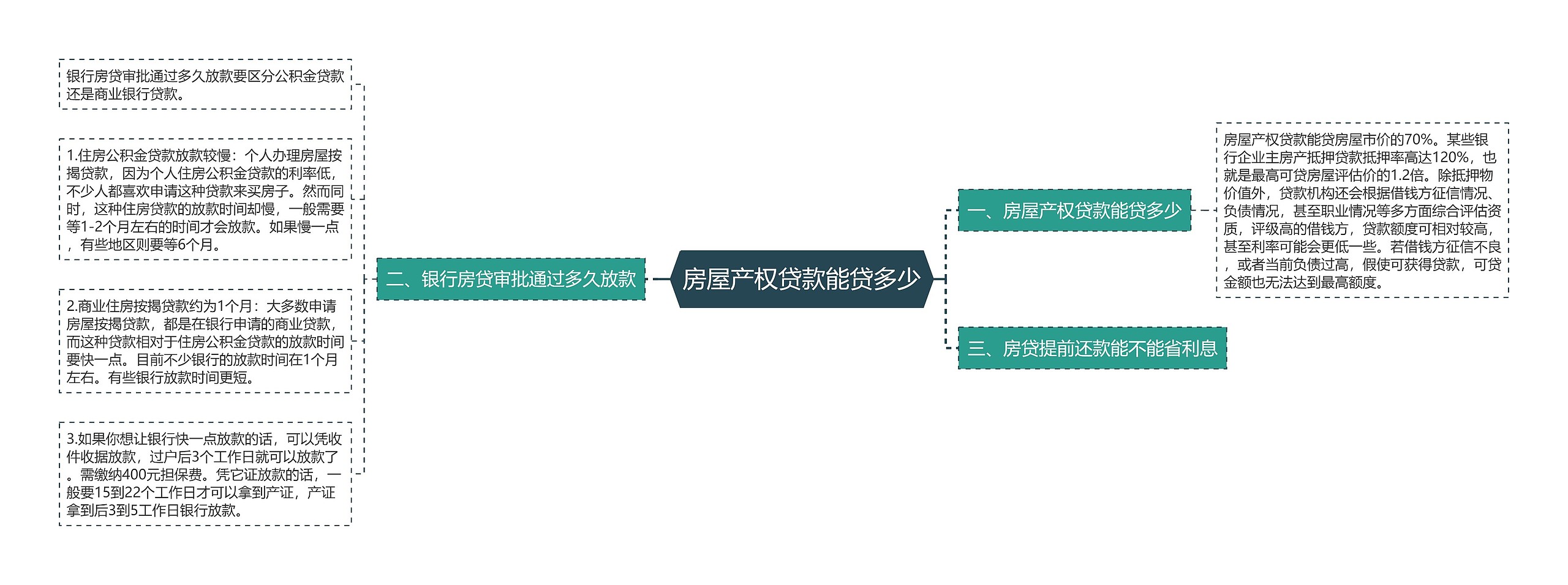 房屋产权贷款能贷多少思维导图