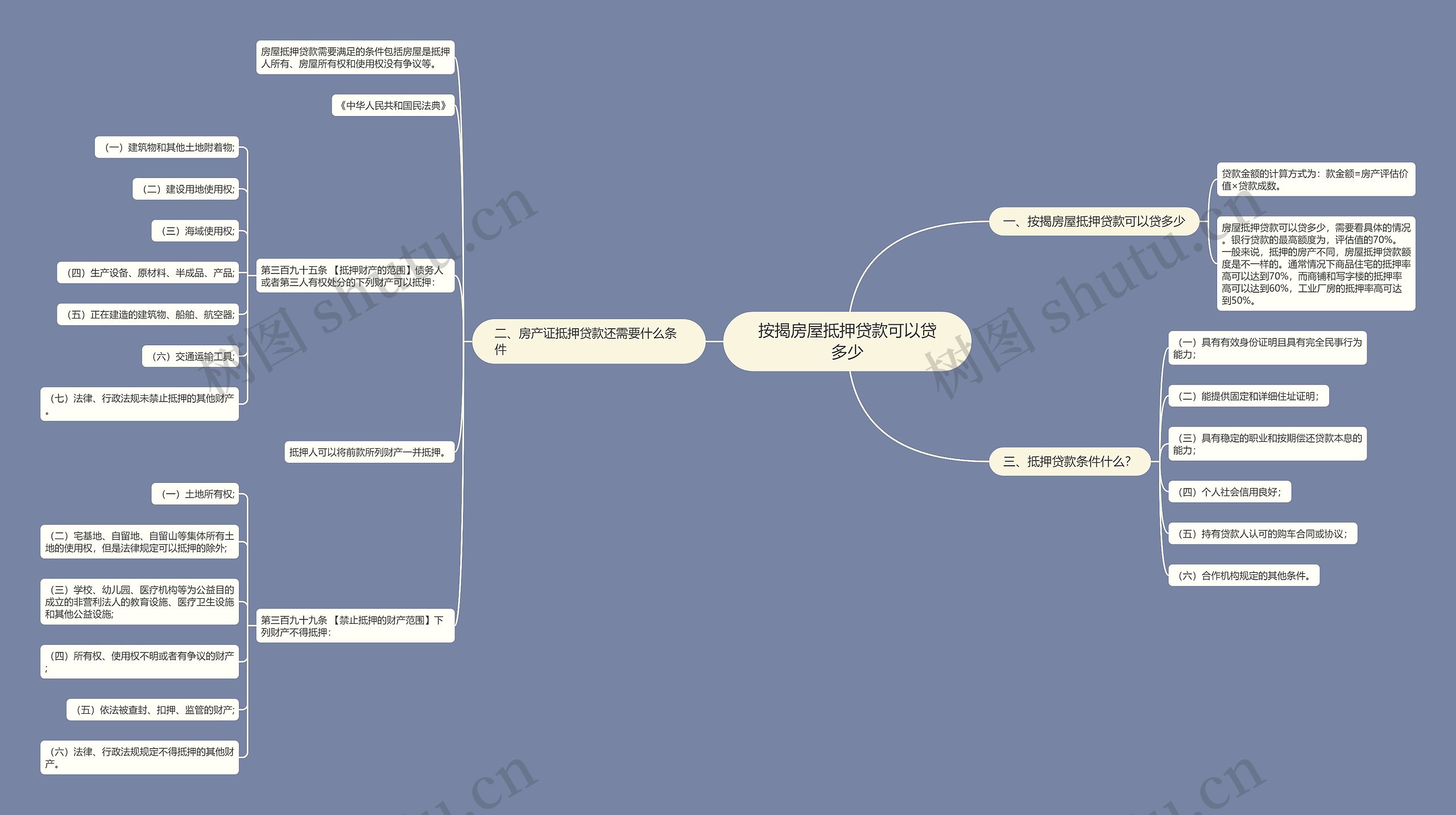 按揭房屋抵押贷款可以贷多少思维导图