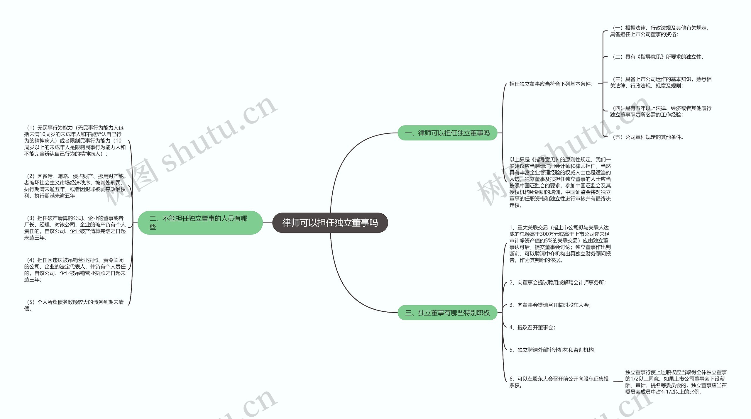 律师可以担任独立董事吗思维导图