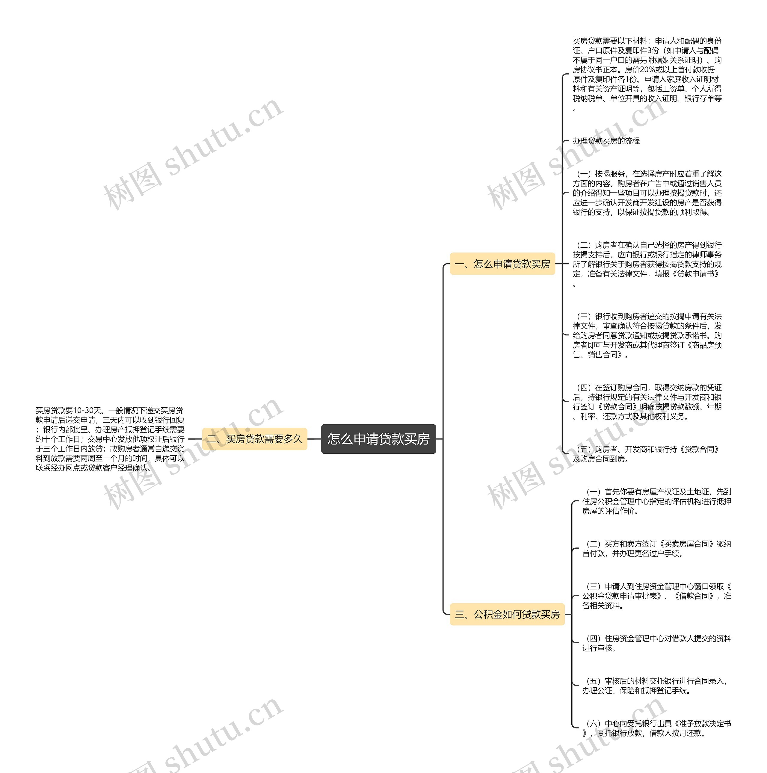 怎么申请贷款买房思维导图