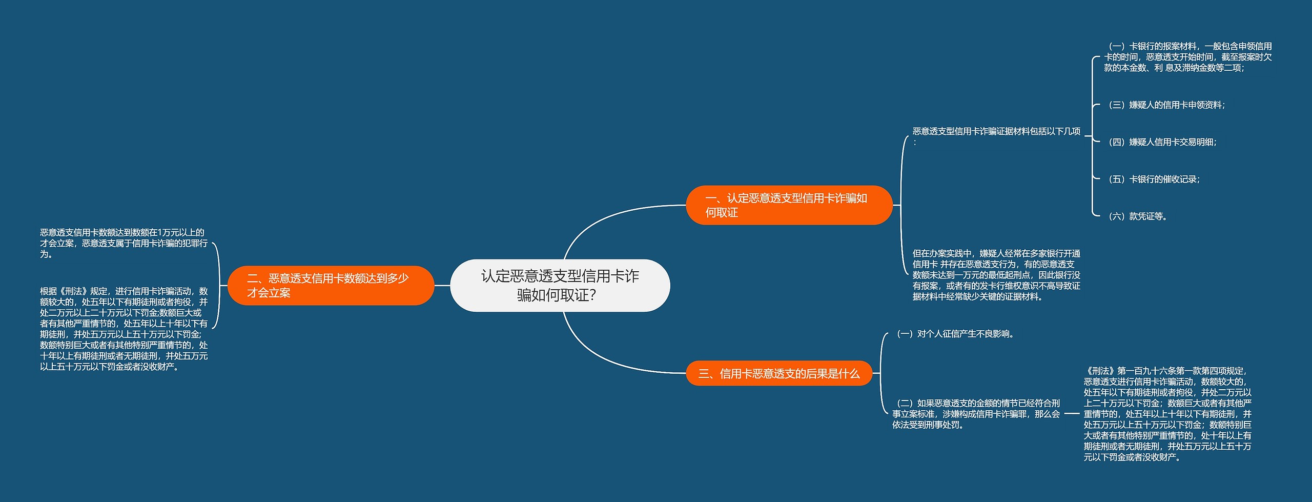 认定恶意透支型信用卡诈骗如何取证？