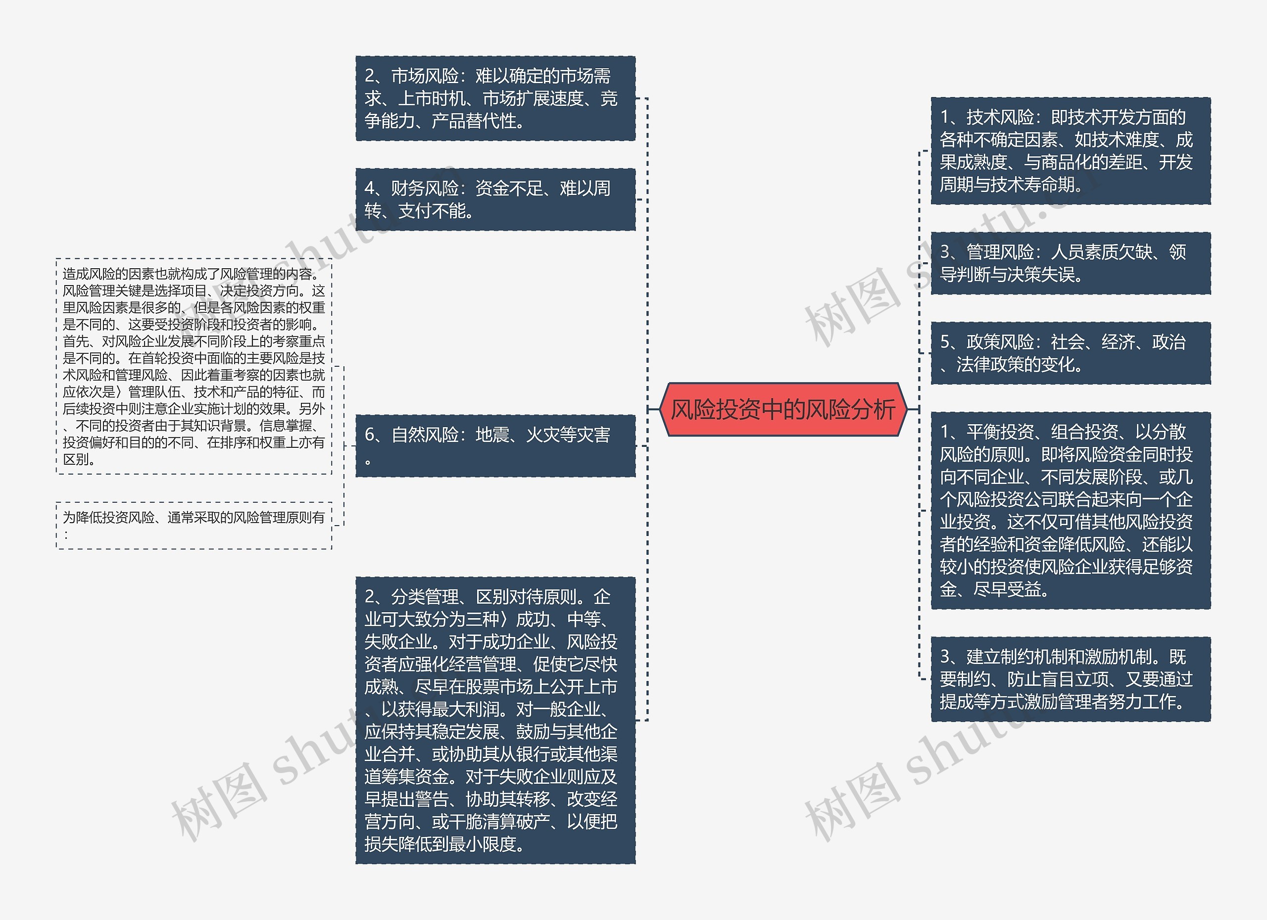 风险投资中的风险分析思维导图