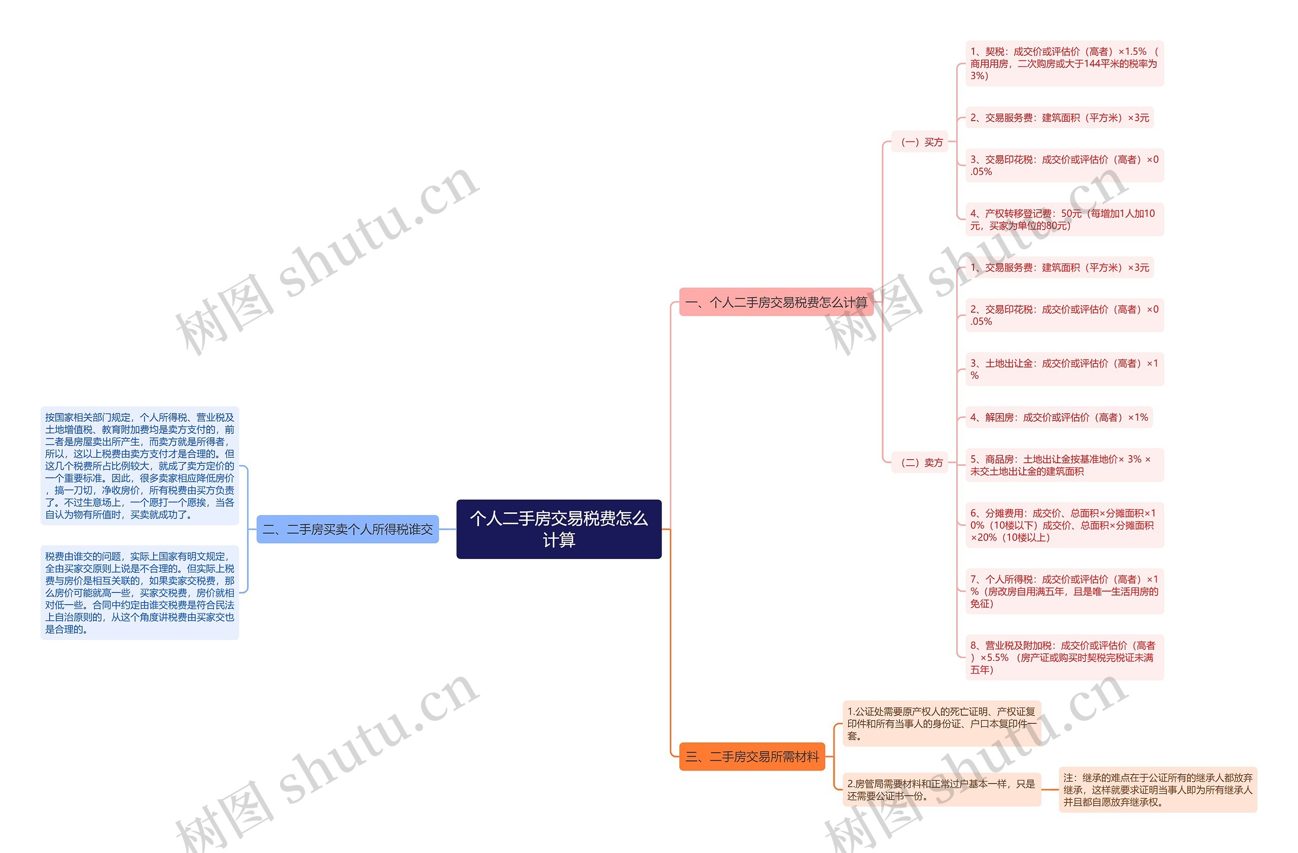 个人二手房交易税费怎么计算 个人二手房交易税费怎么计算